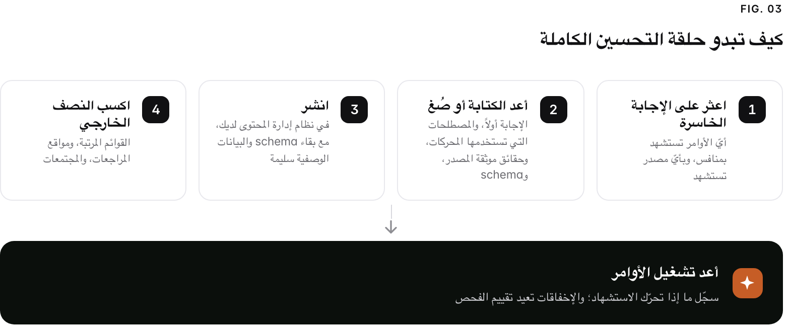 A 4-step path. 1. اعثر على الإجابة الخاسرة (أيّ الأوامر تستشهد بمنافس، وبأيّ مصدر تستشهد); 2. أعد الكتابة أو صُغ (الإجابة أولاً، والمصطلحات التي تستخدمها المحركات، وحقائق موثقة المصدر، وschema); 3. انشر (في نظام إدارة المحتوى لديك، مع بقاء schema والبيانات الوصفية سليمة); 4. اكسب النصف الخارجي (القوائم المرتبة، ومواقع المراجعات، والمجتمعات). Outcome: أعد تشغيل الأوامر, سجّل ما إذا تحرّك الاستشهاد؛ والإخفاقات تعيد تقييم الفحص.
