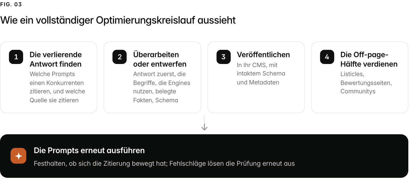 A 4-step path. 1. Die verlierende Antwort finden (Welche Prompts einen Konkurrenten zitieren, und welche Quelle sie zitieren); 2. Überarbeiten oder entwerfen (Antwort zuerst, die Begriffe, die Engines nutzen, belegte Fakten, Schema); 3. Veröffentlichen (In Ihr CMS, mit intaktem Schema und Metadaten); 4. Die Off-page-Hälfte verdienen (Listicles, Bewertungsseiten, Communitys). Outcome: Die Prompts erneut ausführen, Festhalten, ob sich die Zitierung bewegt hat; Fehlschläge lösen die Prüfung erneut aus.