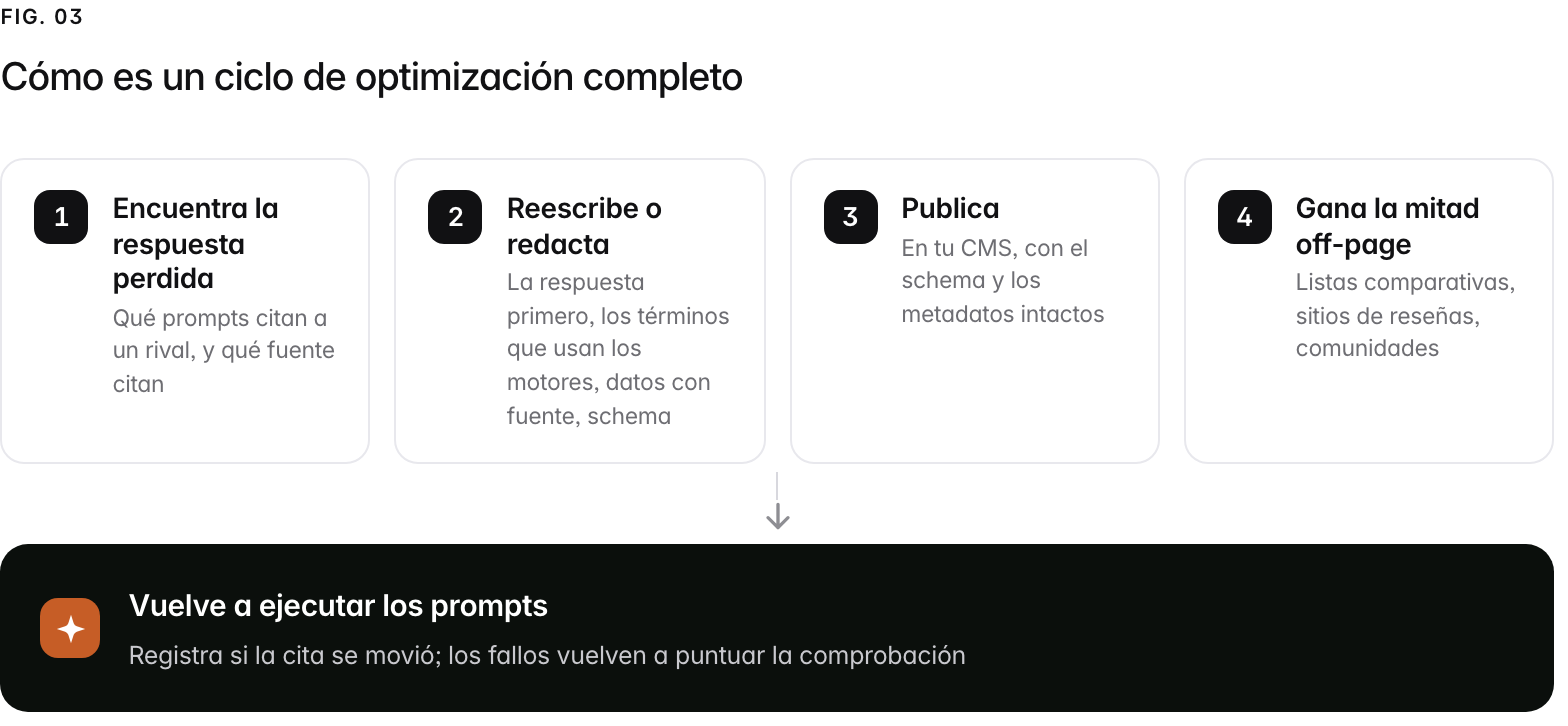 A 4-step path. 1. Encuentra la respuesta perdida (Qué prompts citan a un rival, y qué fuente citan); 2. Reescribe o redacta (La respuesta primero, los términos que usan los motores, datos con fuente, schema); 3. Publica (En tu CMS, con el schema y los metadatos intactos); 4. Gana la mitad off-page (Listas comparativas, sitios de reseñas, comunidades). Outcome: Vuelve a ejecutar los prompts, Registra si la cita se movió; los fallos vuelven a puntuar la comprobación.