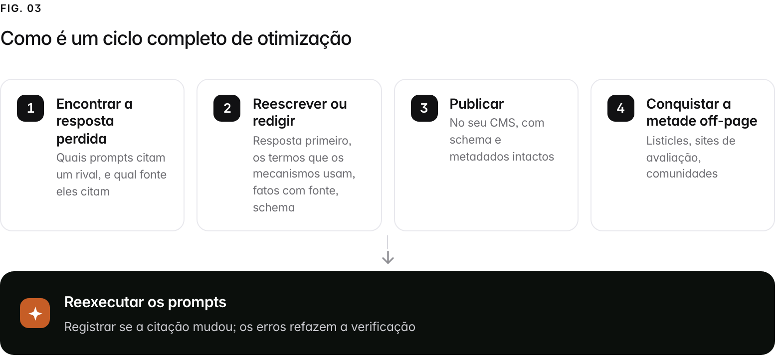 A 4-step path. 1. Encontrar a resposta perdida (Quais prompts citam um rival, e qual fonte eles citam); 2. Reescrever ou redigir (Resposta primeiro, os termos que os mecanismos usam, fatos com fonte, schema); 3. Publicar (No seu CMS, com schema e metadados intactos); 4. Conquistar a metade off-page (Listicles, sites de avaliação, comunidades). Outcome: Reexecutar os prompts, Registrar se a citação mudou; os erros refazem a verificação.