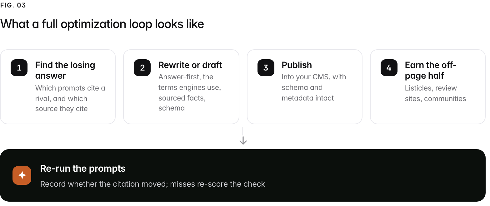 A 4-step path. 1. Find the losing answer (Which prompts cite a rival, and which source they cite); 2. Rewrite or draft (Answer-first, the terms engines use, sourced facts, schema); 3. Publish (Into your CMS, with schema and metadata intact); 4. Earn the off-page half (Listicles, review sites, communities). Outcome: Re-run the prompts, Record whether the citation moved; misses re-score the check.