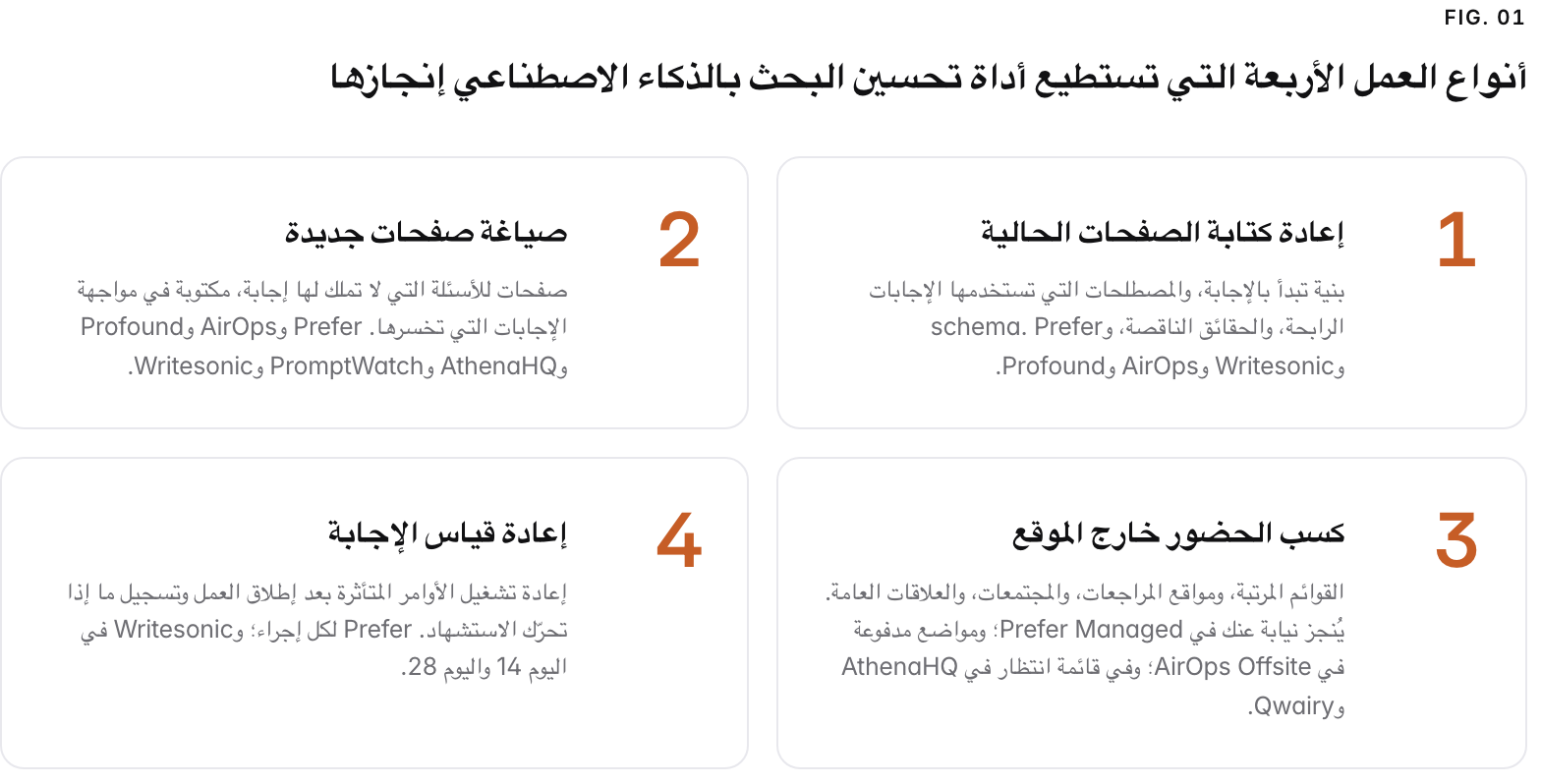 Summary graphic of 4 items: 1. إعادة كتابة الصفحات الحالية: بنية تبدأ بالإجابة، والمصطلحات التي تستخدمها الإجابات الرابحة، والحقائق الناقصة، وschema. Prefer وWritesonic وAirOps وProfound. 2. صياغة صفحات جديدة: صفحات للأسئلة التي لا تملك لها إجابة، مكتوبة في مواجهة الإجابات التي تخسرها. Prefer وAirOps وProfound وAthenaHQ وPromptWatch وWritesonic. 3. كسب الحضور خارج الموقع: القوائم المرتبة، ومواقع المراجعات، والمجتمعات، والعلاقات العامة. يُنجز نيابة عنك في Prefer Managed؛ ومواضع مدفوعة في AirOps Offsite؛ وفي قائمة انتظار في AthenaHQ وQwairy. 4. إعادة قياس الإجابة: إعادة تشغيل الأوامر المتأثرة بعد إطلاق العمل وتسجيل ما إذا تحرّك الاستشهاد. Prefer لكل إجراء؛ وWritesonic في اليوم 14 واليوم 28.