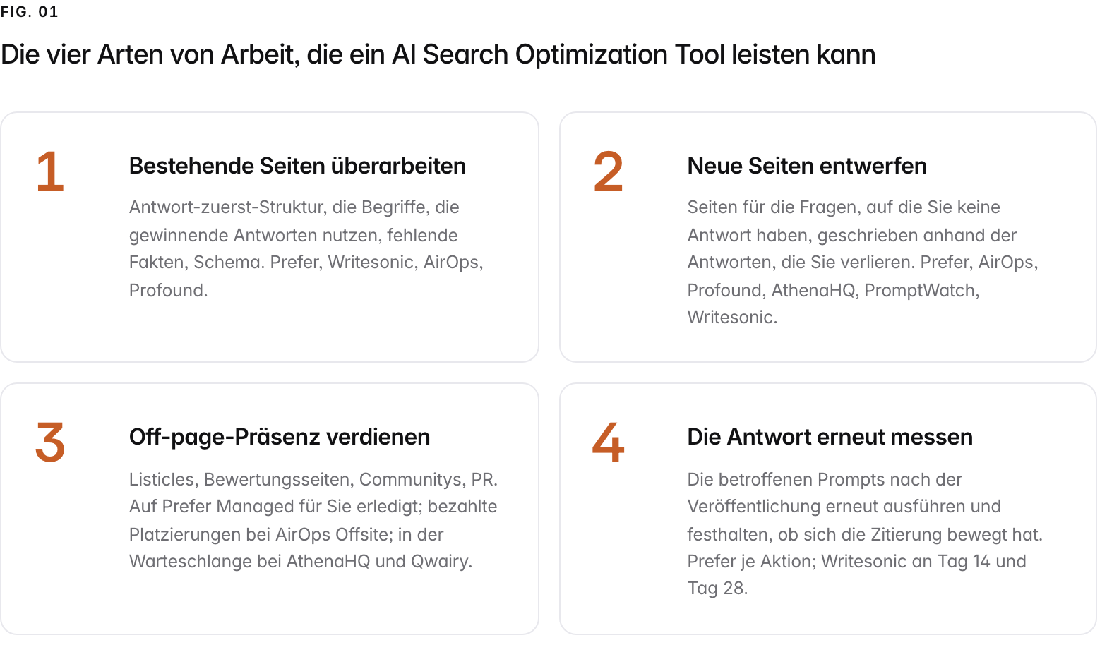 Summary graphic of 4 items: 1. Bestehende Seiten überarbeiten: Antwort-zuerst-Struktur, die Begriffe, die gewinnende Antworten nutzen, fehlende Fakten, Schema. Prefer, Writesonic, AirOps, Profound. 2. Neue Seiten entwerfen: Seiten für die Fragen, auf die Sie keine Antwort haben, geschrieben anhand der Antworten, die Sie verlieren. Prefer, AirOps, Profound, AthenaHQ, PromptWatch, Writesonic. 3. Off-page-Präsenz verdienen: Listicles, Bewertungsseiten, Communitys, PR. Auf Prefer Managed für Sie erledigt; bezahlte Platzierungen bei AirOps Offsite; in der Warteschlange bei AthenaHQ und Qwairy. 4. Die Antwort erneut messen: Die betroffenen Prompts nach der Veröffentlichung erneut ausführen und festhalten, ob sich die Zitierung bewegt hat. Prefer je Aktion; Writesonic an Tag 14 und Tag 28.