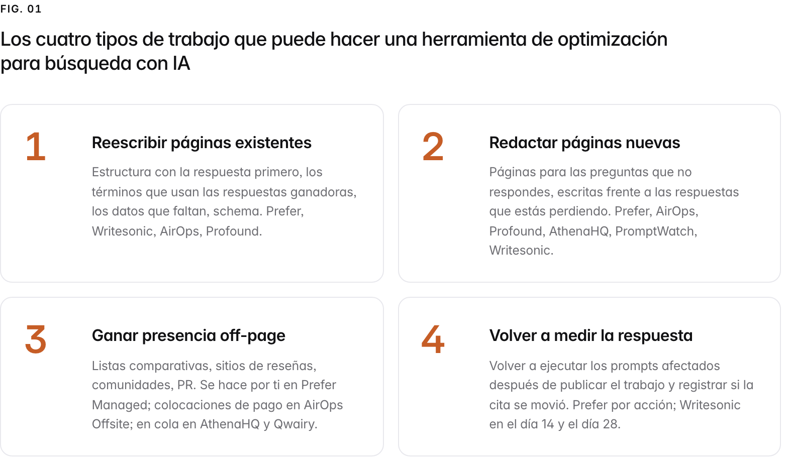 Summary graphic of 4 items: 1. Reescribir páginas existentes: Estructura con la respuesta primero, los términos que usan las respuestas ganadoras, los datos que faltan, schema. Prefer, Writesonic, AirOps, Profound. 2. Redactar páginas nuevas: Páginas para las preguntas que no respondes, escritas frente a las respuestas que estás perdiendo. Prefer, AirOps, Profound, AthenaHQ, PromptWatch, Writesonic. 3. Ganar presencia off-page: Listas comparativas, sitios de reseñas, comunidades, PR. Se hace por ti en Prefer Managed; colocaciones de pago en AirOps Offsite; en cola en AthenaHQ y Qwairy. 4. Volver a medir la respuesta: Volver a ejecutar los prompts afectados después de publicar el trabajo y registrar si la cita se movió. Prefer por acción; Writesonic en el día 14 y el día 28.