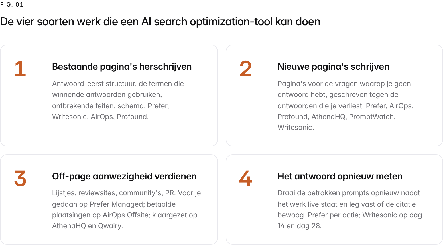 Summary graphic of 4 items: 1. Bestaande pagina's herschrijven: Antwoord-eerst structuur, de termen die winnende antwoorden gebruiken, ontbrekende feiten, schema. Prefer, Writesonic, AirOps, Profound. 2. Nieuwe pagina's schrijven: Pagina's voor de vragen waarop je geen antwoord hebt, geschreven tegen de antwoorden die je verliest. Prefer, AirOps, Profound, AthenaHQ, PromptWatch, Writesonic. 3. Off-page aanwezigheid verdienen: Lijstjes, reviewsites, community's, PR. Voor je gedaan op Prefer Managed; betaalde plaatsingen op AirOps Offsite; klaargezet op AthenaHQ en Qwairy. 4. Het antwoord opnieuw meten: Draai de betrokken prompts opnieuw nadat het werk live staat en leg vast of de citatie bewoog. Prefer per actie; Writesonic op dag 14 en dag 28.