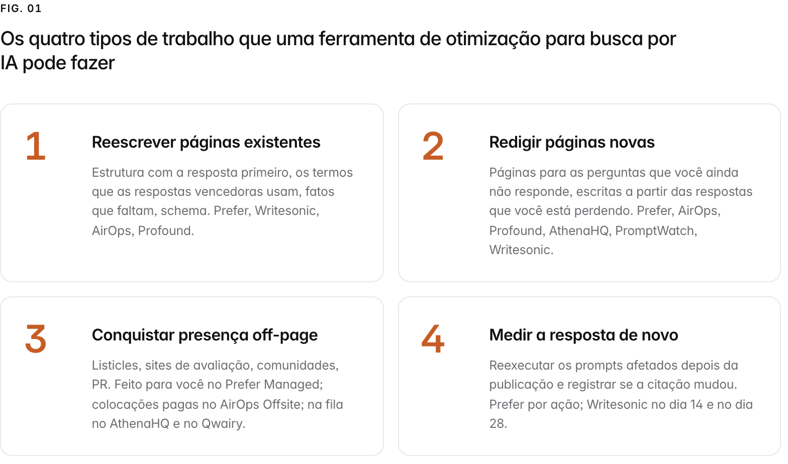 Summary graphic of 4 items: 1. Reescrever páginas existentes: Estrutura com a resposta primeiro, os termos que as respostas vencedoras usam, fatos que faltam, schema. Prefer, Writesonic, AirOps, Profound. 2. Redigir páginas novas: Páginas para as perguntas que você ainda não responde, escritas a partir das respostas que você está perdendo. Prefer, AirOps, Profound, AthenaHQ, PromptWatch, Writesonic. 3. Conquistar presença off-page: Listicles, sites de avaliação, comunidades, PR. Feito para você no Prefer Managed; colocações pagas no AirOps Offsite; na fila no AthenaHQ e no Qwairy. 4. Medir a resposta de novo: Reexecutar os prompts afetados depois da publicação e registrar se a citação mudou. Prefer por ação; Writesonic no dia 14 e no dia 28.