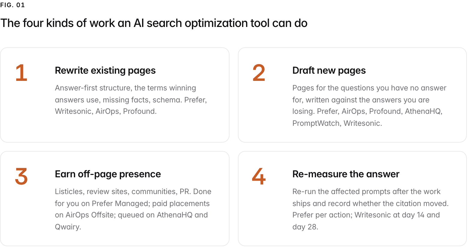 Summary graphic of 4 items: 1. Rewrite existing pages: Answer-first structure, the terms winning answers use, missing facts, schema. Prefer, Writesonic, AirOps, Profound. 2. Draft new pages: Pages for the questions you have no answer for, written against the answers you are losing. Prefer, AirOps, Profound, AthenaHQ, PromptWatch, Writesonic. 3. Earn off-page presence: Listicles, review sites, communities, PR. Done for you on Prefer Managed; paid placements on AirOps Offsite; queued on AthenaHQ and Qwairy. 4. Re-measure the answer: Re-run the affected prompts after the work ships and record whether the citation moved. Prefer per action; Writesonic at day 14 and day 28.