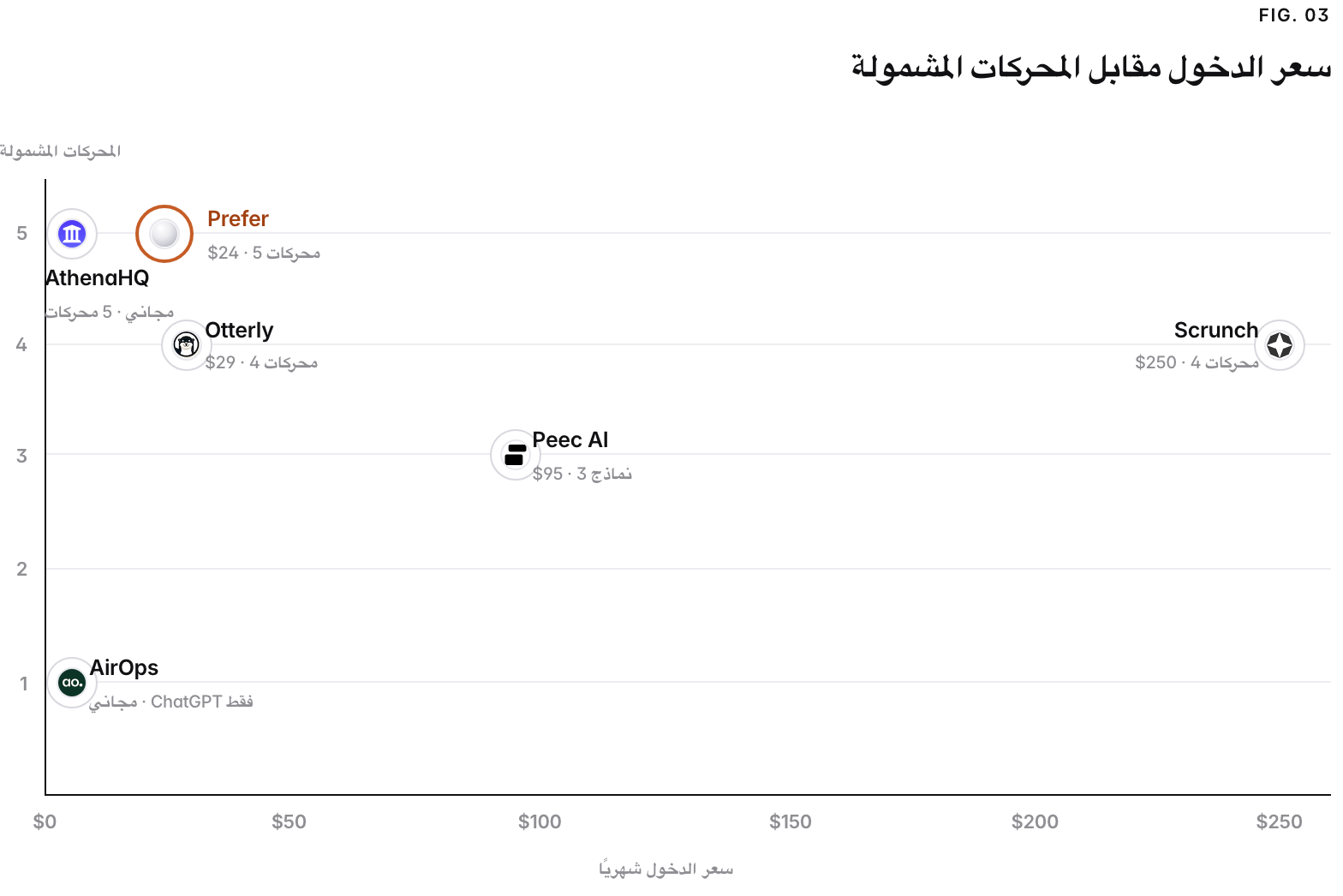 A scatter chart of AI-visibility tools by entry price and engines covered, checked July 2026: AthenaHQ مجاني with 5 محركات; AirOps مجاني with ChatGPT فقط; Otterly $29 with 4 محركات; Peec AI $95 with 3 نماذج; Prefer $24 with 5 محركات; Scrunch $250 with 4 محركات. Semrush prices by prompts and Ahrefs prices Brand Radar as a suite add-on, so neither is plotted. Profound lists no paid brand price (a free trial on ChatGPT, or a custom Enterprise quote, checked 16 September 2026), so it is not plotted. Otterly verified September 2026, the rest July 2026.