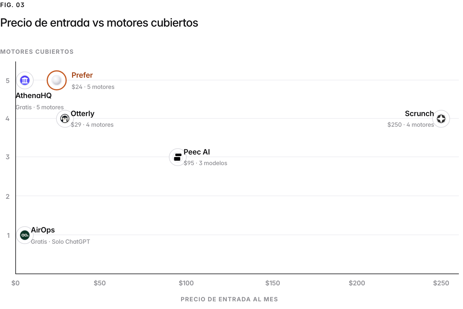 A scatter chart of AI-visibility tools by entry price and engines covered, checked July 2026: AthenaHQ Gratis with 5 motores; AirOps Gratis with Solo ChatGPT; Otterly $29 with 4 motores; Peec AI $95 with 3 modelos; Prefer $24 with 5 motores; Scrunch $250 with 4 motores. Semrush prices by prompts and Ahrefs prices Brand Radar as a suite add-on, so neither is plotted. Profound lists no paid brand price (a free trial on ChatGPT, or a custom Enterprise quote, checked 16 September 2026), so it is not plotted. Otterly verified September 2026, the rest July 2026.