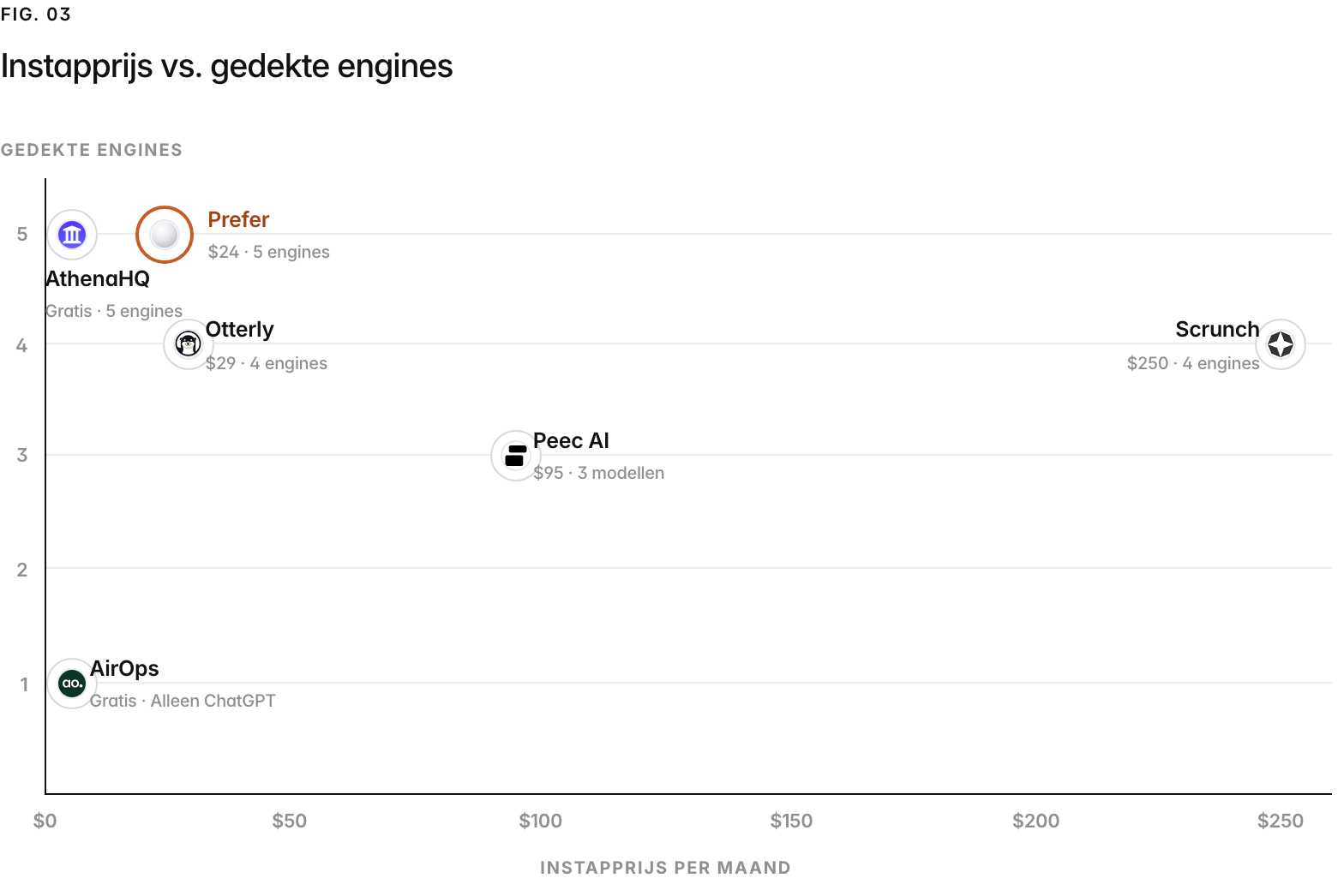 A scatter chart of AI-visibility tools by entry price and engines covered, checked July 2026: AthenaHQ Gratis with 5 engines; AirOps Gratis with Alleen ChatGPT; Otterly $29 with 4 engines; Peec AI $95 with 3 modellen; Prefer $24 with 5 engines; Scrunch $250 with 4 engines. Semrush prices by prompts and Ahrefs prices Brand Radar as a suite add-on, so neither is plotted. Profound lists no paid brand price (a free trial on ChatGPT, or a custom Enterprise quote, checked 16 September 2026), so it is not plotted. Otterly verified September 2026, the rest July 2026.
