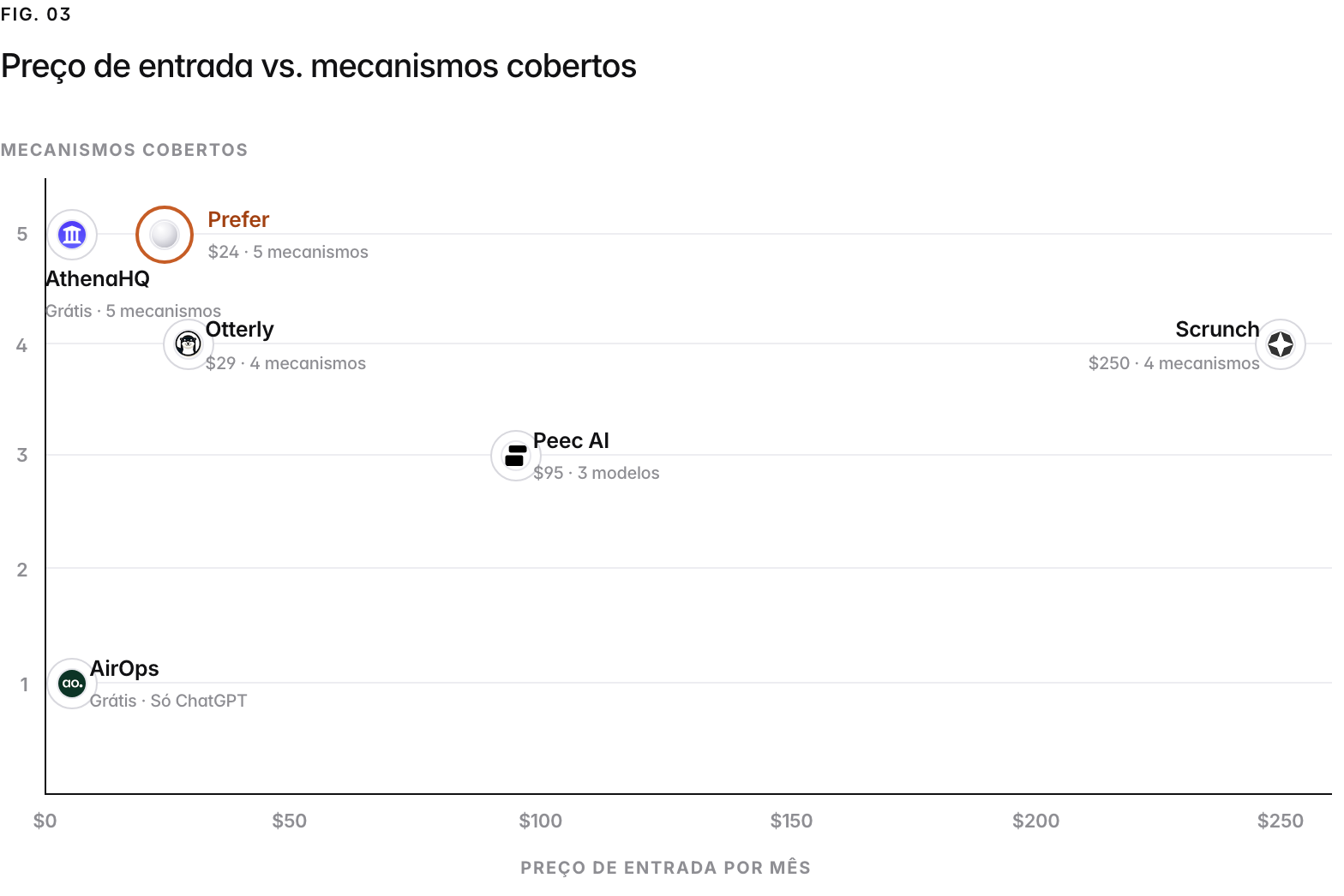 A scatter chart of AI-visibility tools by entry price and engines covered, checked July 2026: AthenaHQ Grátis with 5 mecanismos; AirOps Grátis with Só ChatGPT; Otterly $29 with 4 mecanismos; Peec AI $95 with 3 modelos; Prefer $24 with 5 mecanismos; Scrunch $250 with 4 mecanismos. Semrush prices by prompts and Ahrefs prices Brand Radar as a suite add-on, so neither is plotted. Profound lists no paid brand price (a free trial on ChatGPT, or a custom Enterprise quote, checked 16 September 2026), so it is not plotted. Otterly verified September 2026, the rest July 2026.