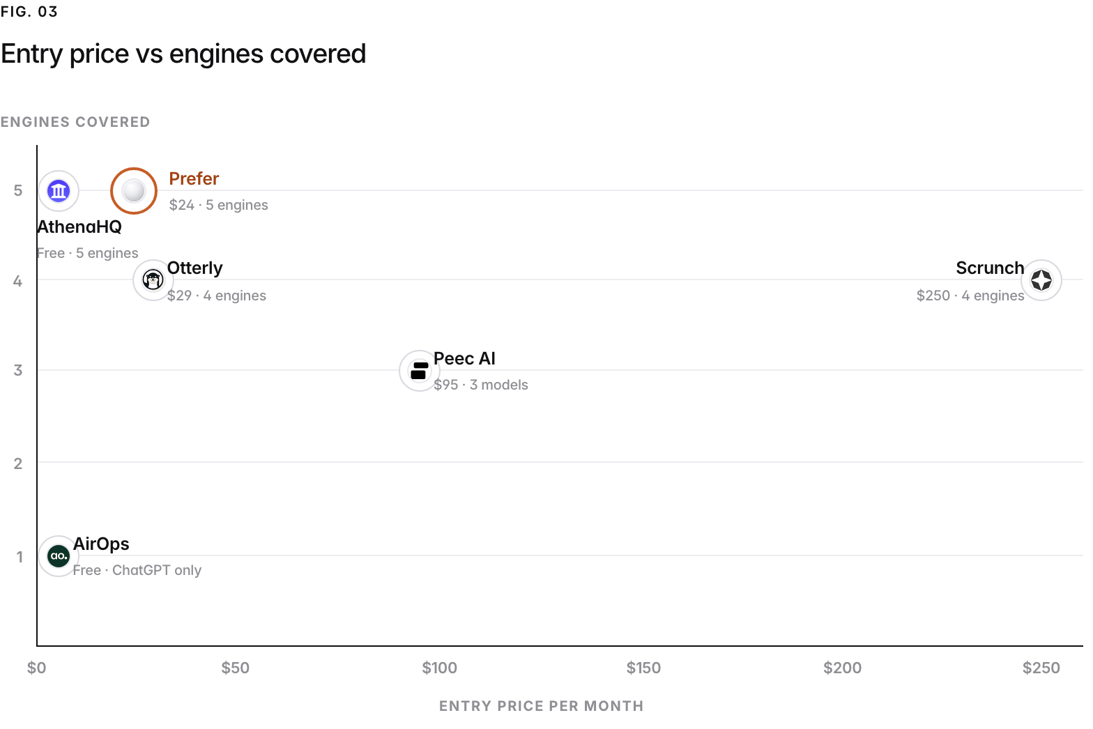 A scatter chart of AI-visibility tools by entry price and engines covered, checked July 2026: AthenaHQ Free with 5 engines; AirOps Free with ChatGPT only; Otterly $29 with 4 engines; Peec AI $95 with 3 models; Prefer $24 with 5 engines; Scrunch $250 with 4 engines. Semrush prices by prompts and Ahrefs prices Brand Radar as a suite add-on, so neither is plotted. Profound lists no paid brand price (a free trial on ChatGPT, or a custom Enterprise quote, checked 16 September 2026), so it is not plotted. Otterly verified September 2026, the rest July 2026.