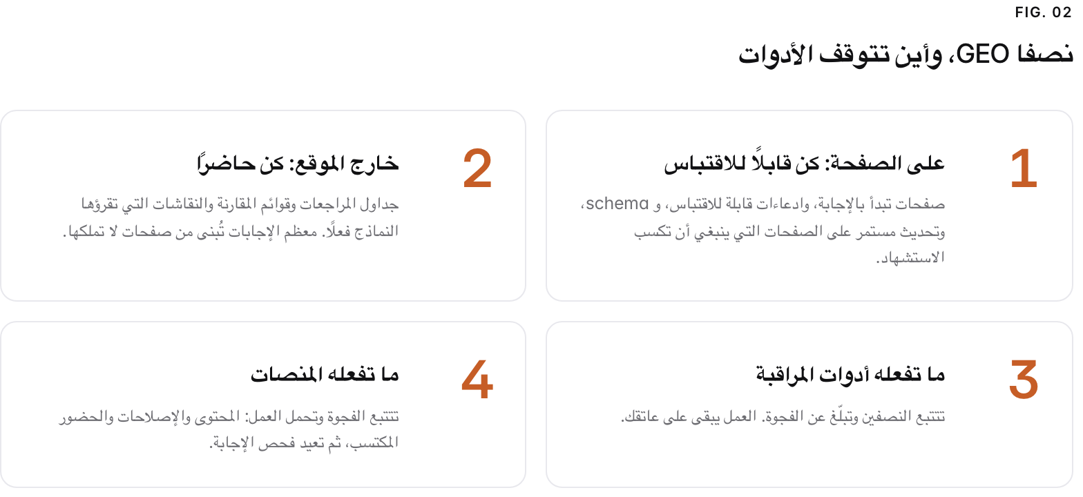 Summary graphic of 4 items: 1. على الصفحة: كن قابلًا للاقتباس: صفحات تبدأ بالإجابة، وادعاءات قابلة للاقتباس، و schema، وتحديث مستمر على الصفحات التي ينبغي أن تكسب الاستشهاد. 2. خارج الموقع: كن حاضرًا: جداول المراجعات وقوائم المقارنة والنقاشات التي تقرؤها النماذج فعلًا. معظم الإجابات تُبنى من صفحات لا تملكها. 3. ما تفعله أدوات المراقبة: تتتبع النصفين وتبلّغ عن الفجوة. العمل يبقى على عاتقك. 4. ما تفعله المنصات: تتتبع الفجوة وتحمل العمل: المحتوى والإصلاحات والحضور المكتسب، ثم تعيد فحص الإجابة.