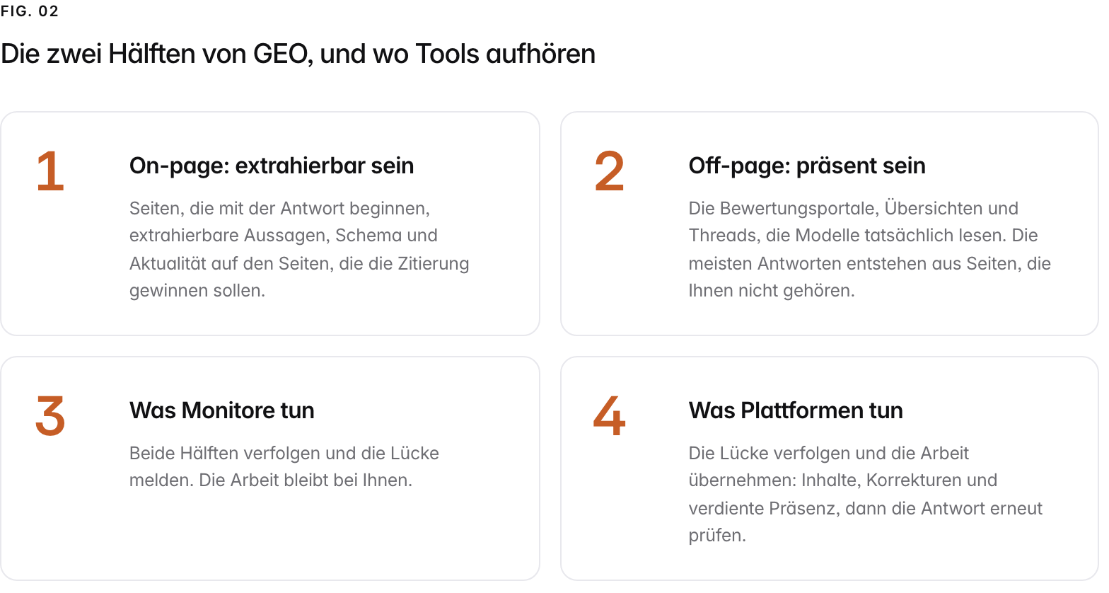 Summary graphic of 4 items: 1. On-page: extrahierbar sein: Seiten, die mit der Antwort beginnen, extrahierbare Aussagen, Schema und Aktualität auf den Seiten, die die Zitierung gewinnen sollen. 2. Off-page: präsent sein: Die Bewertungsportale, Übersichten und Threads, die Modelle tatsächlich lesen. Die meisten Antworten entstehen aus Seiten, die Ihnen nicht gehören. 3. Was Monitore tun: Beide Hälften verfolgen und die Lücke melden. Die Arbeit bleibt bei Ihnen. 4. Was Plattformen tun: Die Lücke verfolgen und die Arbeit übernehmen: Inhalte, Korrekturen und verdiente Präsenz, dann die Antwort erneut prüfen.