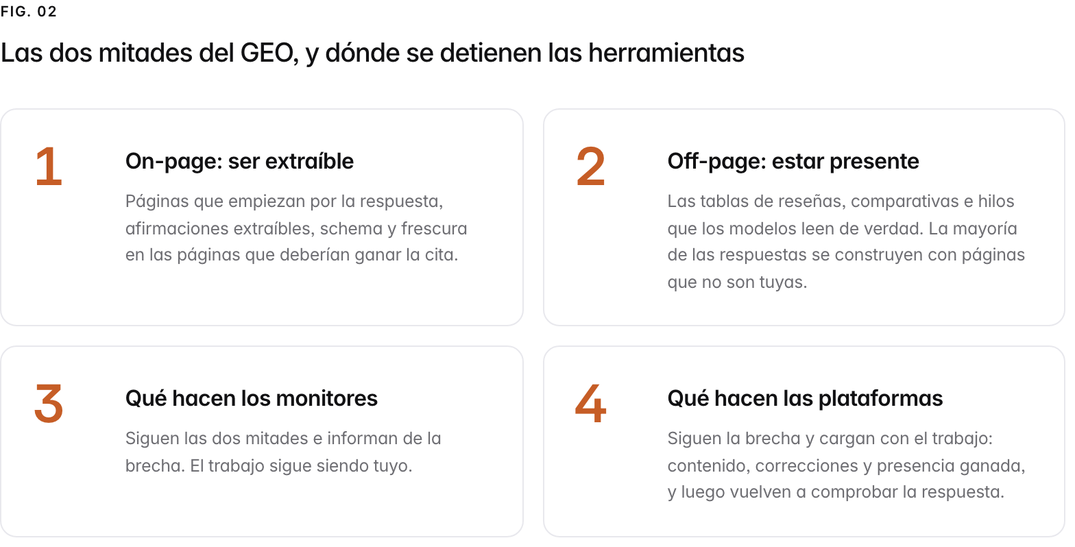 Summary graphic of 4 items: 1. On-page: ser extraíble: Páginas que empiezan por la respuesta, afirmaciones extraíbles, schema y frescura en las páginas que deberían ganar la cita. 2. Off-page: estar presente: Las tablas de reseñas, comparativas e hilos que los modelos leen de verdad. La mayoría de las respuestas se construyen con páginas que no son tuyas. 3. Qué hacen los monitores: Siguen las dos mitades e informan de la brecha. El trabajo sigue siendo tuyo. 4. Qué hacen las plataformas: Siguen la brecha y cargan con el trabajo: contenido, correcciones y presencia ganada, y luego vuelven a comprobar la respuesta.