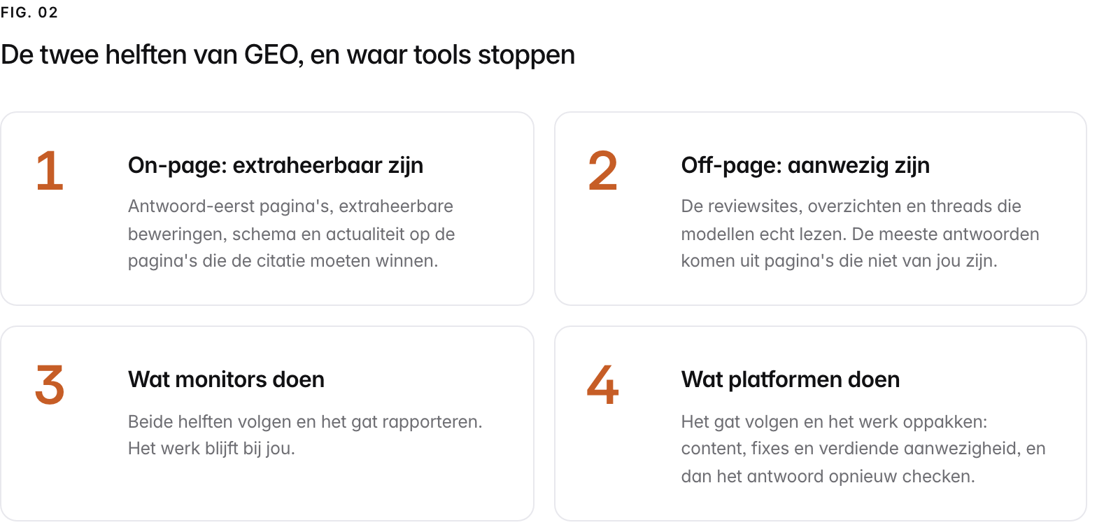 Summary graphic of 4 items: 1. On-page: extraheerbaar zijn: Antwoord-eerst pagina's, extraheerbare beweringen, schema en actualiteit op de pagina's die de citatie moeten winnen. 2. Off-page: aanwezig zijn: De reviewsites, overzichten en threads die modellen echt lezen. De meeste antwoorden komen uit pagina's die niet van jou zijn. 3. Wat monitors doen: Beide helften volgen en het gat rapporteren. Het werk blijft bij jou. 4. Wat platformen doen: Het gat volgen en het werk oppakken: content, fixes en verdiende aanwezigheid, en dan het antwoord opnieuw checken.
