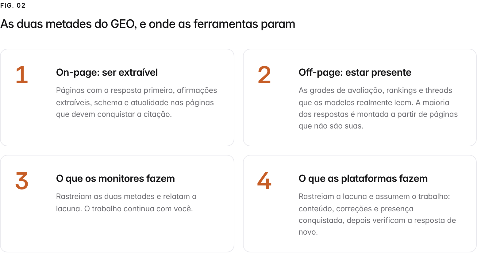 Summary graphic of 4 items: 1. On-page: ser extraível: Páginas com a resposta primeiro, afirmações extraíveis, schema e atualidade nas páginas que devem conquistar a citação. 2. Off-page: estar presente: As grades de avaliação, rankings e threads que os modelos realmente leem. A maioria das respostas é montada a partir de páginas que não são suas. 3. O que os monitores fazem: Rastreiam as duas metades e relatam a lacuna. O trabalho continua com você. 4. O que as plataformas fazem: Rastreiam a lacuna e assumem o trabalho: conteúdo, correções e presença conquistada, depois verificam a resposta de novo.