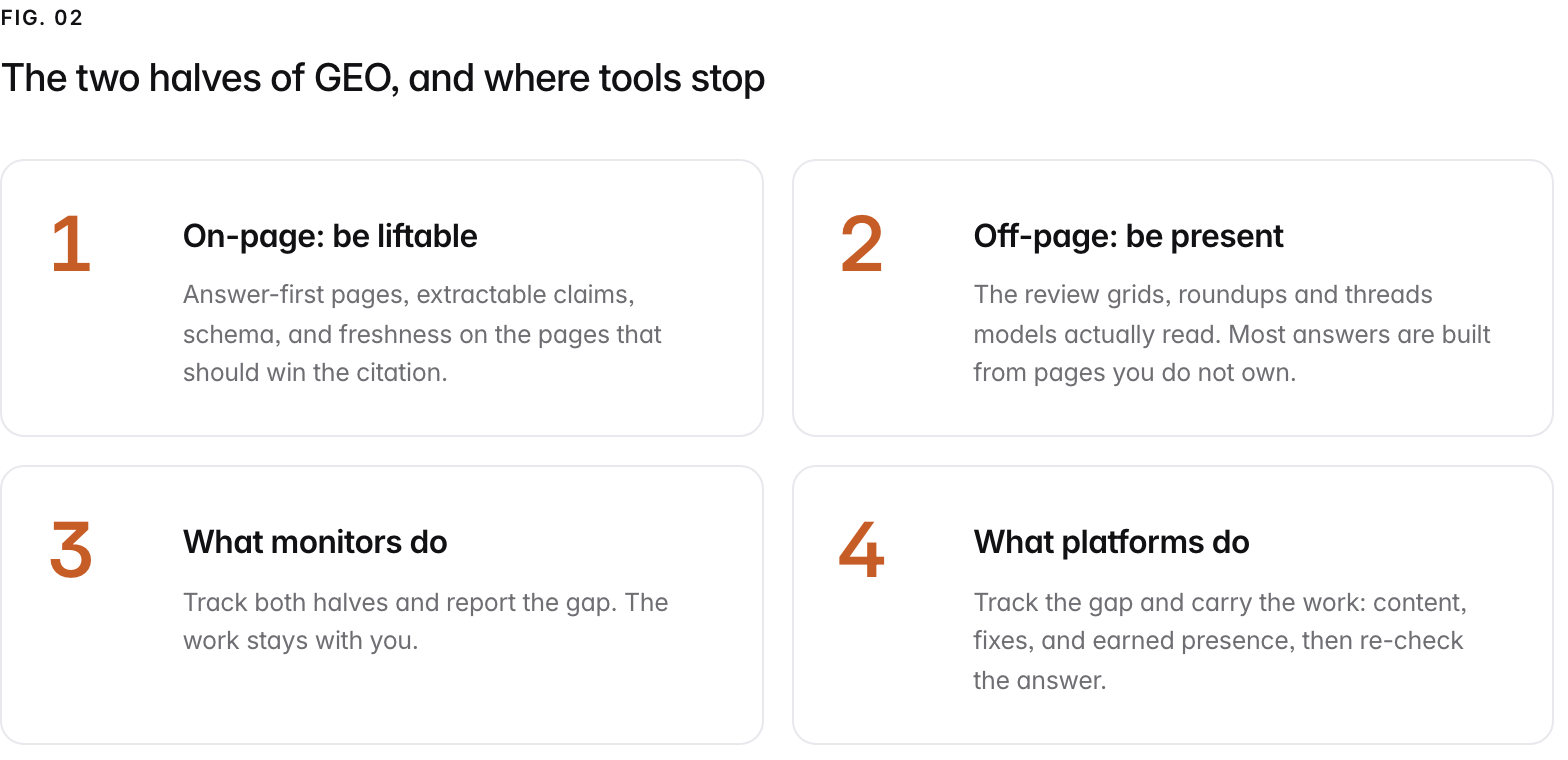 Summary graphic of 4 items: 1. On-page: be liftable: Answer-first pages, extractable claims, schema, and freshness on the pages that should win the citation. 2. Off-page: be present: The review grids, roundups and threads models actually read. Most answers are built from pages you do not own. 3. What monitors do: Track both halves and report the gap. The work stays with you. 4. What platforms do: Track the gap and carry the work: content, fixes, and earned presence, then re-check the answer.