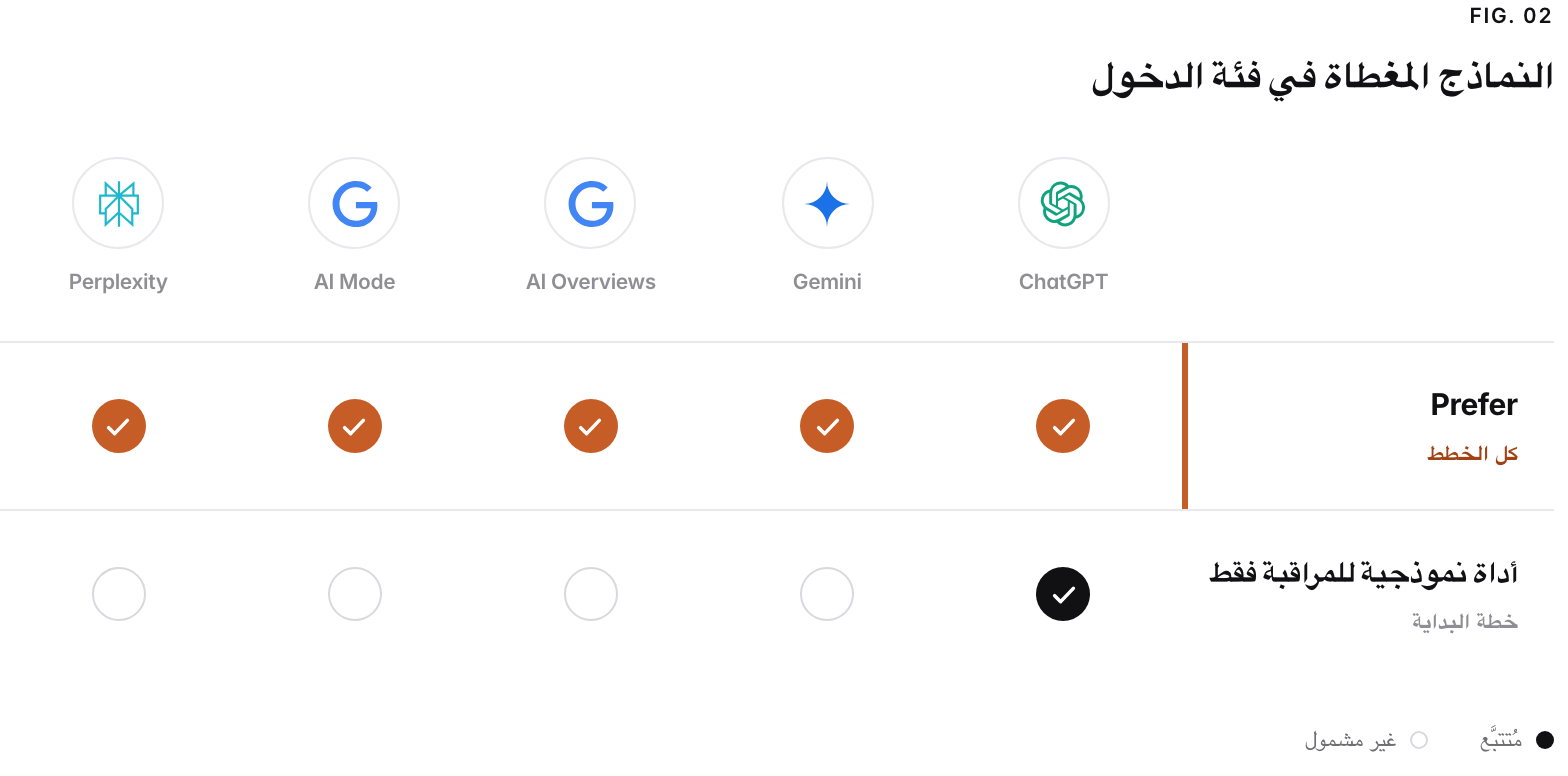 شبكة تغطية لمحركات الذكاء الاصطناعي الخمسة التي تتتبعها Prefer. تتتبعها Prefer كلها في كل خطة مدفوعة، دون إضافة مدفوعة لكل محرك ودون حصر أي محرك في خطة أعلى؛ أما الأداة النموذجية للمراقبة فقط فتتتبع ChatGPT وحده في خطة البداية وتبيع البقية أو تحصرها في خطط أعلى.