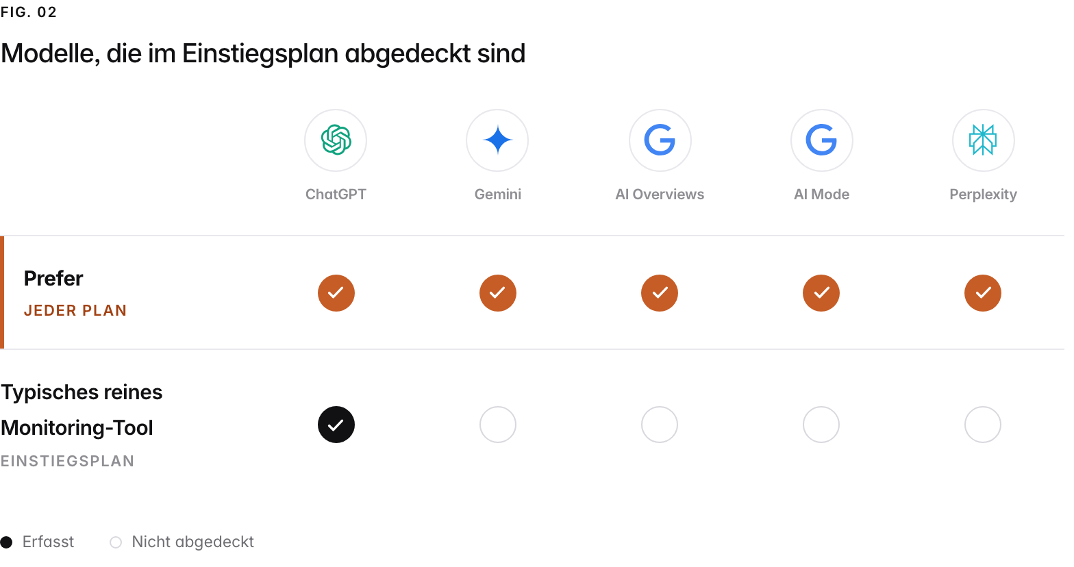 Ein Abdeckungsraster über die fünf KI-Engines, die Prefer erfasst. Prefer erfasst alle in jedem bezahlten Plan, ohne Aufpreis pro Engine und ohne Engine, die einem höheren Plan vorbehalten ist; ein typisches reines Monitoring-Tool erfasst im Einstiegsplan nur ChatGPT und verkauft den Rest oder sperrt ihn für höhere Pläne.