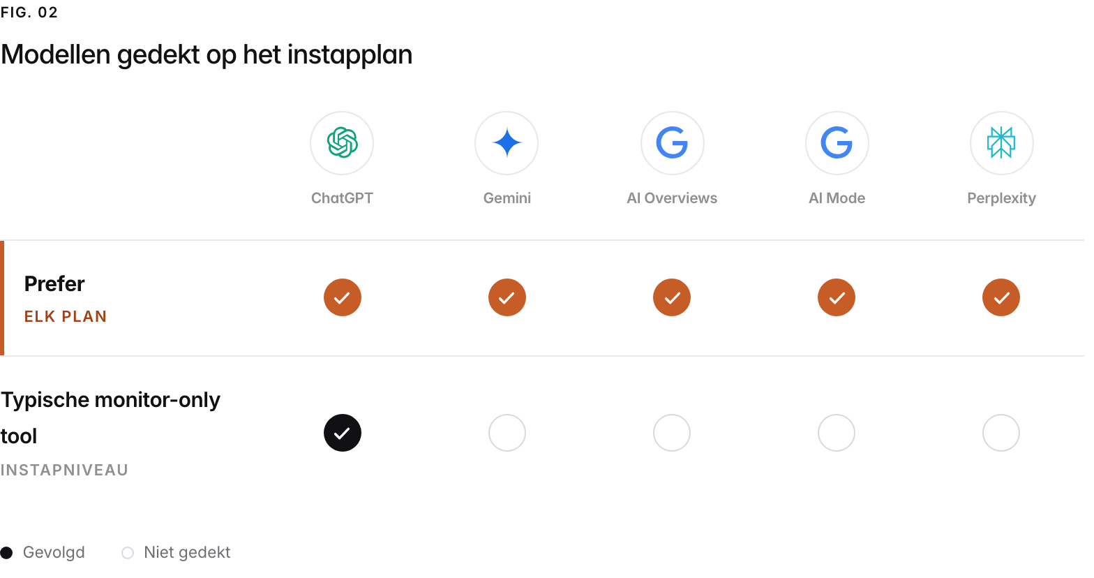 Een dekkingsraster over de vijf AI-engines die Prefer volgt. Prefer volgt ze allemaal op elk betaald plan, zonder meerprijs per engine en zonder engine die aan een hoger plan vastzit; een typische monitor-only tool volgt op het instapniveau alleen ChatGPT en verkoopt de rest of zet die achter een hoger plan.