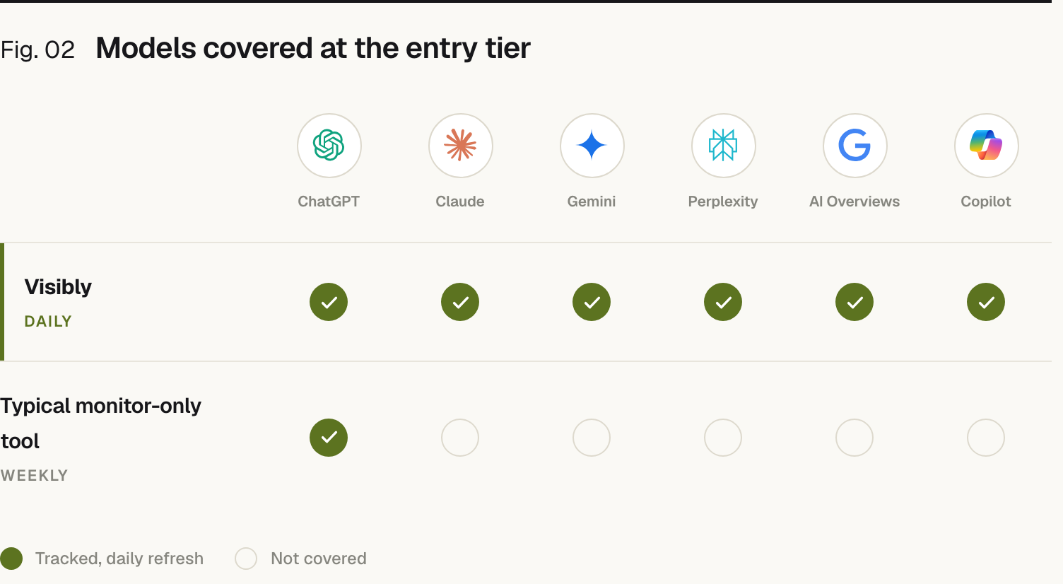 A coverage grid across six AI engines: ChatGPT, Claude, Gemini, Perplexity, Google AI Overviews and Copilot. Prefer tracks all six on a daily refresh; a typical monitor-only tool tracks only ChatGPT on a weekly refresh.
