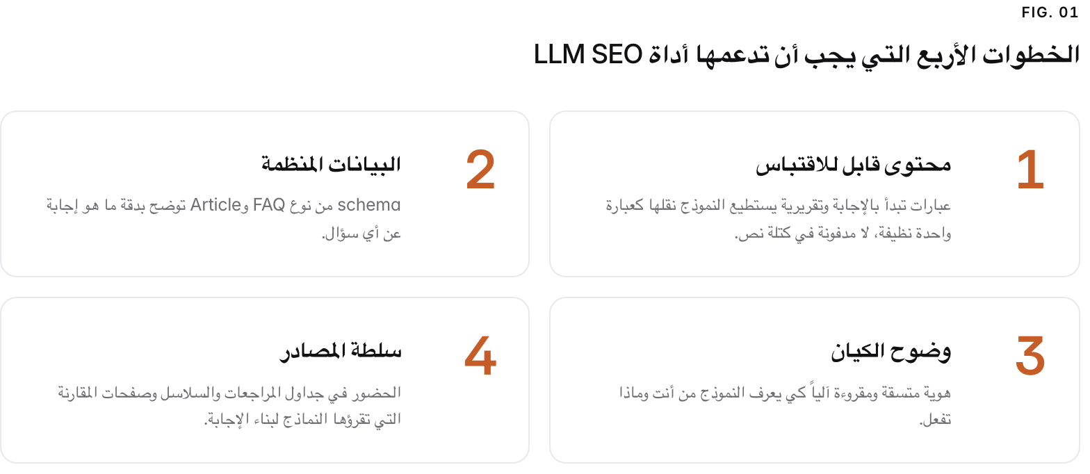 Summary graphic of 4 items: 1. محتوى قابل للاقتباس: عبارات تبدأ بالإجابة وتقريرية يستطيع النموذج نقلها كعبارة واحدة نظيفة، لا مدفونة في كتلة نص. 2. البيانات المنظمة: schema من نوع FAQ وArticle توضح بدقة ما هو إجابة عن أي سؤال. 3. وضوح الكيان: هوية متسقة ومقروءة آلياً كي يعرف النموذج من أنت وماذا تفعل. 4. سلطة المصادر: الحضور في جداول المراجعات والسلاسل وصفحات المقارنة التي تقرؤها النماذج لبناء الإجابة.