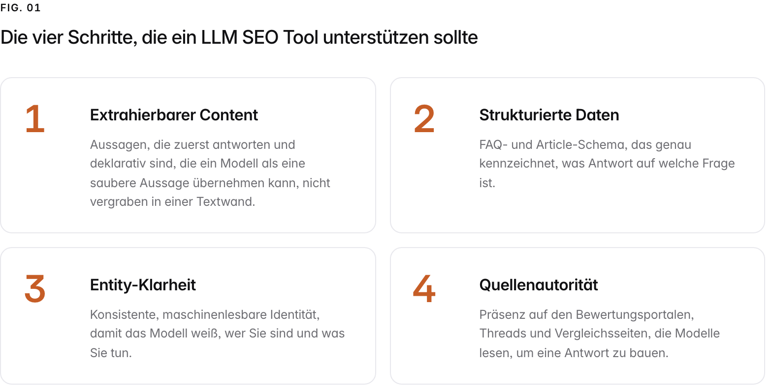 Summary graphic of 4 items: 1. Extrahierbarer Content: Aussagen, die zuerst antworten und deklarativ sind, die ein Modell als eine saubere Aussage übernehmen kann, nicht vergraben in einer Textwand. 2. Strukturierte Daten: FAQ- und Article-Schema, das genau kennzeichnet, was Antwort auf welche Frage ist. 3. Entity-Klarheit: Konsistente, maschinenlesbare Identität, damit das Modell weiß, wer Sie sind und was Sie tun. 4. Quellenautorität: Präsenz auf den Bewertungsportalen, Threads und Vergleichsseiten, die Modelle lesen, um eine Antwort zu bauen.