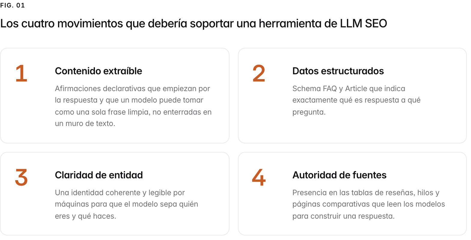 Summary graphic of 4 items: 1. Contenido extraíble: Afirmaciones declarativas que empiezan por la respuesta y que un modelo puede tomar como una sola frase limpia, no enterradas en un muro de texto. 2. Datos estructurados: Schema FAQ y Article que indica exactamente qué es respuesta a qué pregunta. 3. Claridad de entidad: Una identidad coherente y legible por máquinas para que el modelo sepa quién eres y qué haces. 4. Autoridad de fuentes: Presencia en las tablas de reseñas, hilos y páginas comparativas que leen los modelos para construir una respuesta.