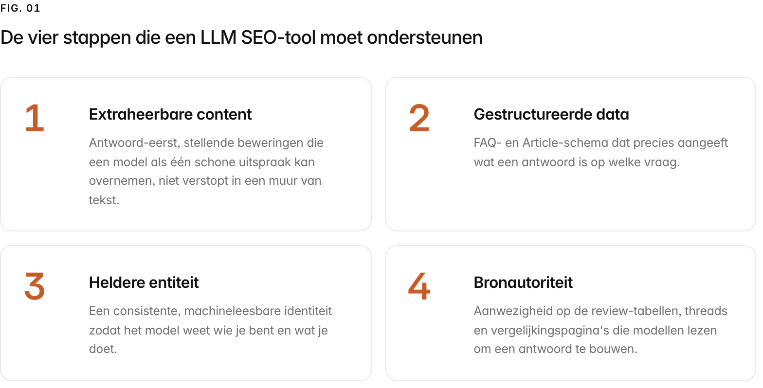 Summary graphic of 4 items: 1. Extraheerbare content: Antwoord-eerst, stellende beweringen die een model als één schone uitspraak kan overnemen, niet verstopt in een muur van tekst. 2. Gestructureerde data: FAQ- en Article-schema dat precies aangeeft wat een antwoord is op welke vraag. 3. Heldere entiteit: Een consistente, machineleesbare identiteit zodat het model weet wie je bent en wat je doet. 4. Bronautoriteit: Aanwezigheid op de review-tabellen, threads en vergelijkingspagina's die modellen lezen om een antwoord te bouwen.