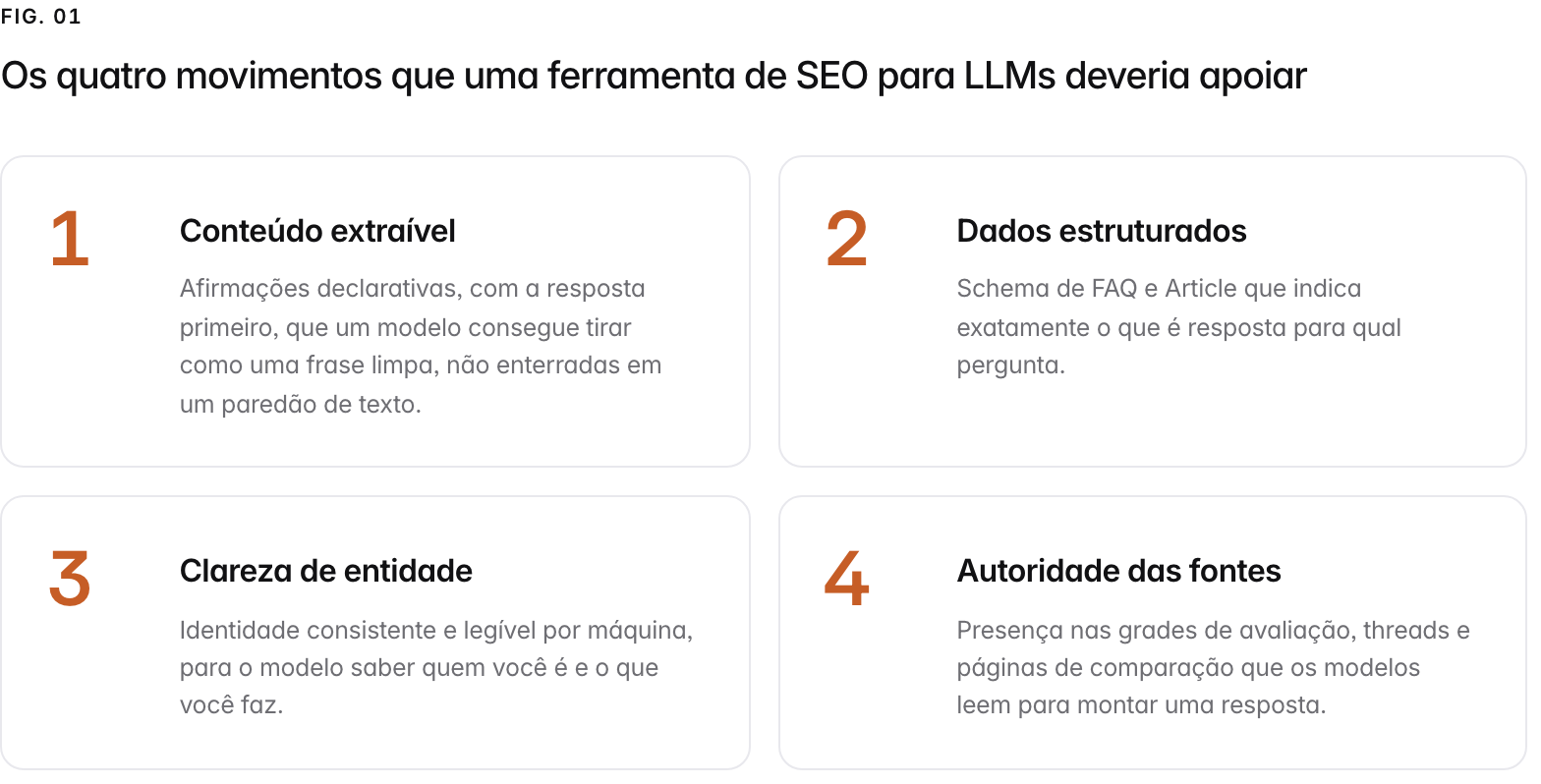 Summary graphic of 4 items: 1. Conteúdo extraível: Afirmações declarativas, com a resposta primeiro, que um modelo consegue tirar como uma frase limpa, não enterradas em um paredão de texto. 2. Dados estruturados: Schema de FAQ e Article que indica exatamente o que é resposta para qual pergunta. 3. Clareza de entidade: Identidade consistente e legível por máquina, para o modelo saber quem você é e o que você faz. 4. Autoridade das fontes: Presença nas grades de avaliação, threads e páginas de comparação que os modelos leem para montar uma resposta.