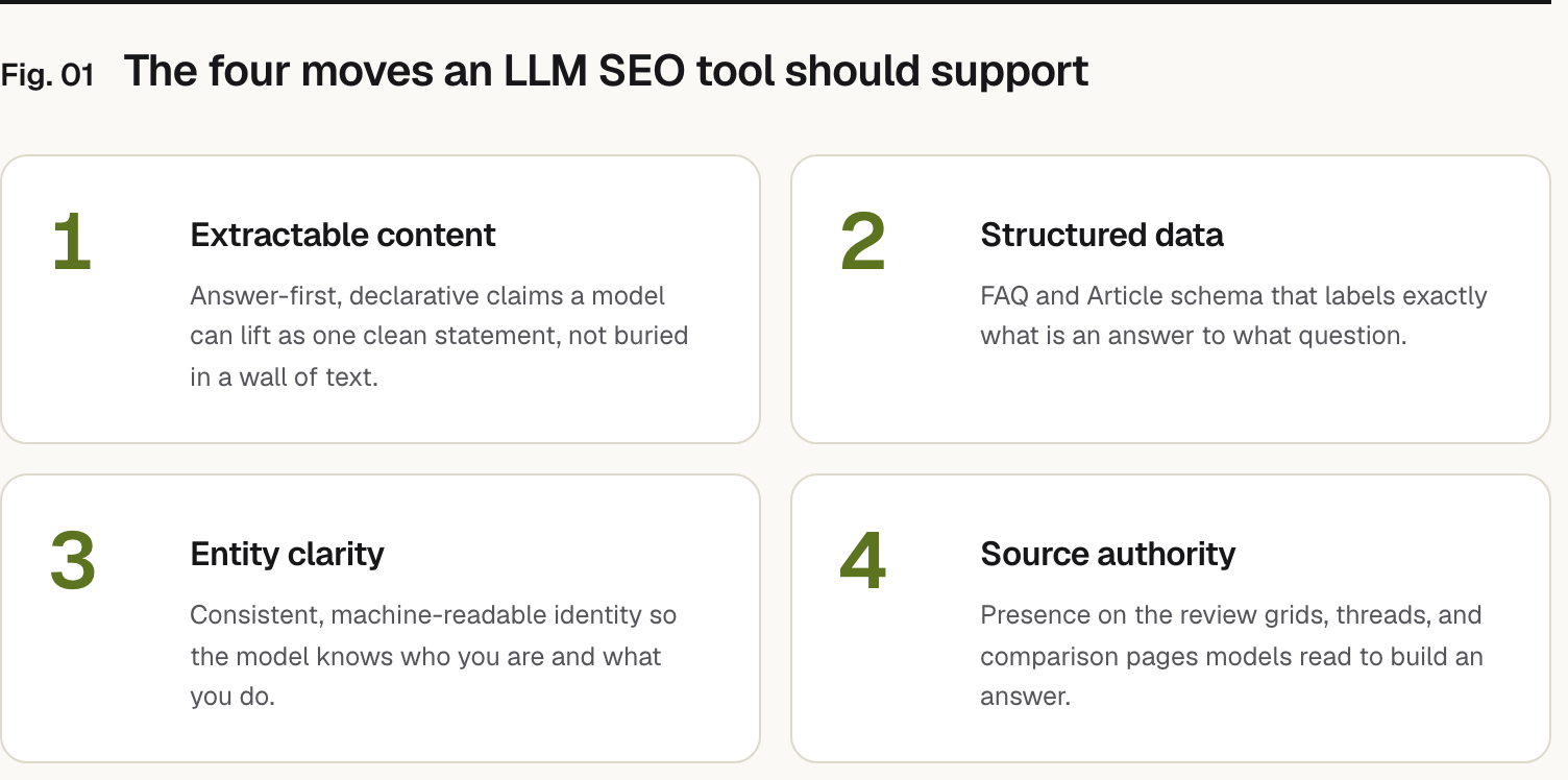Summary graphic of 4 items: 1. Extractable content: Answer-first, declarative claims a model can lift as one clean statement, not buried in a wall of text. 2. Structured data: FAQ and Article schema that labels exactly what is an answer to what question. 3. Entity clarity: Consistent, machine-readable identity so the model knows who you are and what you do. 4. Source authority: Presence on the review grids, threads, and comparison pages models read to build an answer.