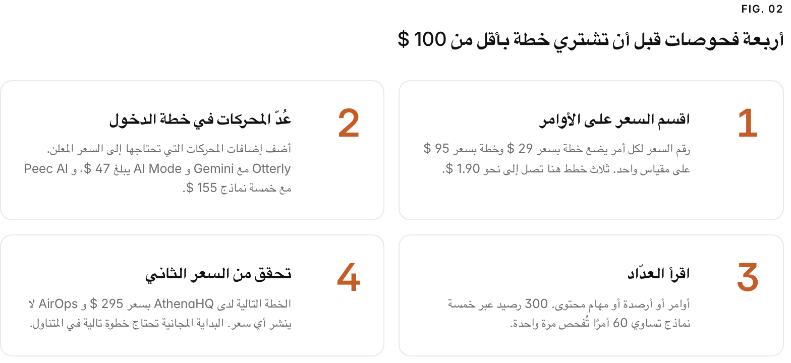 Summary graphic of 4 items: 1. اقسم السعر على الأوامر: رقم السعر لكل أمر يضع خطة بسعر 29 $ وخطة بسعر 95 $ على مقياس واحد. ثلاث خطط هنا تصل إلى نحو 1.90 $. 2. عُدّ المحركات في خطة الدخول: أضف إضافات المحركات التي تحتاجها إلى السعر المعلن. Otterly مع Gemini و AI Mode يبلغ 47 $، و Peec AI مع خمسة نماذج 155 $. 3. اقرأ العدّاد: أوامر أو أرصدة أو مهام محتوى. 300 رصيد عبر خمسة نماذج تساوي 60 أمرًا تُفحص مرة واحدة. 4. تحقق من السعر الثاني: الخطة التالية لدى AthenaHQ بسعر 295 $ و AirOps لا ينشر أي سعر. البداية المجانية تحتاج خطوة تالية في المتناول.