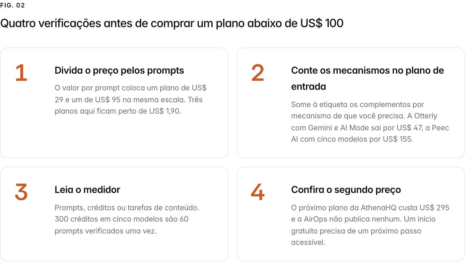 Summary graphic of 4 items: 1. Divida o preço pelos prompts: O valor por prompt coloca um plano de US$ 29 e um de US$ 95 na mesma escala. Três planos aqui ficam perto de US$ 1,90. 2. Conte os mecanismos no plano de entrada: Some à etiqueta os complementos por mecanismo de que você precisa. A Otterly com Gemini e AI Mode sai por US$ 47, a Peec AI com cinco modelos por US$ 155. 3. Leia o medidor: Prompts, créditos ou tarefas de conteúdo. 300 créditos em cinco modelos são 60 prompts verificados uma vez. 4. Confira o segundo preço: O próximo plano da AthenaHQ custa US$ 295 e a AirOps não publica nenhum. Um início gratuito precisa de um próximo passo acessível.