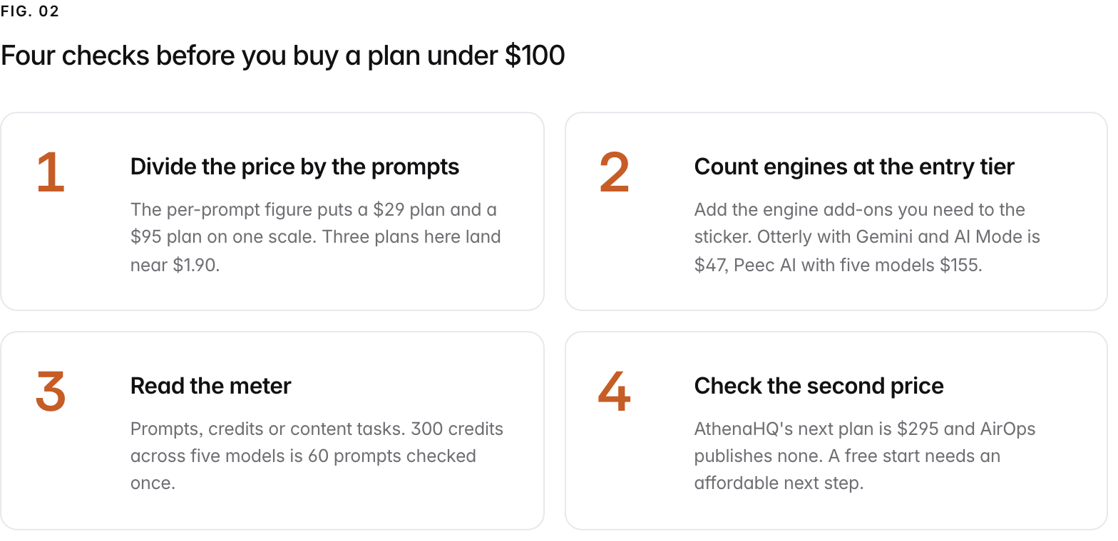 Summary graphic of 4 items: 1. Divide the price by the prompts: The per-prompt figure puts a $29 plan and a $95 plan on one scale. Three plans here land near $1.90. 2. Count engines at the entry tier: Add the engine add-ons you need to the sticker. Otterly with Gemini and AI Mode is $47, Peec AI with five models $155. 3. Read the meter: Prompts, credits or content tasks. 300 credits across five models is 60 prompts checked once. 4. Check the second price: AthenaHQ's next plan is $295 and AirOps publishes none. A free start needs an affordable next step.