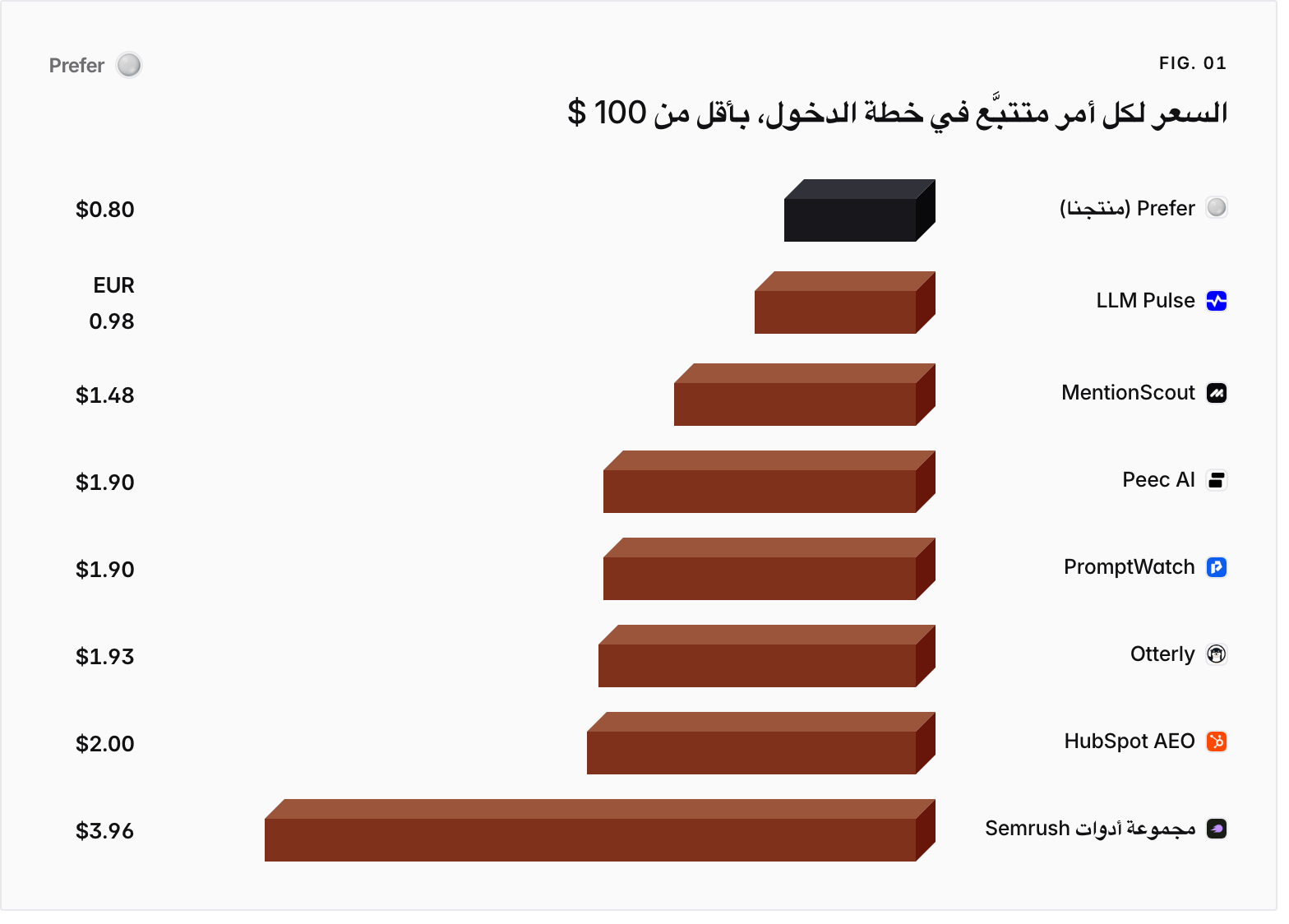 Bar chart. Prefer (منتجنا) $0.80, LLM Pulse EUR 0.98, MentionScout $1.48, Peec AI $1.90, PromptWatch $1.90, Otterly $1.93, HubSpot AEO $2.00, مجموعة أدوات Semrush $3.96.