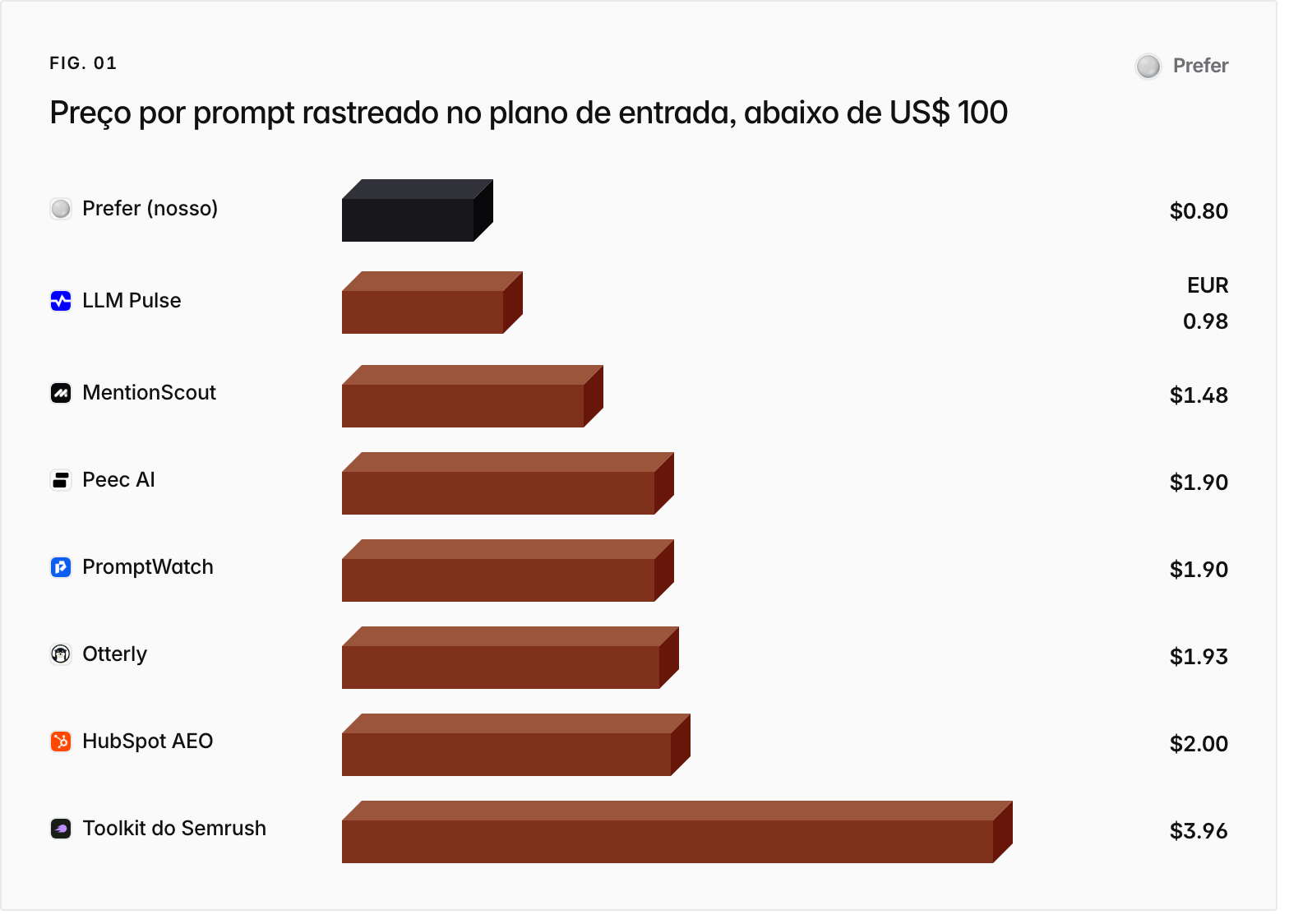 Bar chart. Prefer (nosso) $0.80, LLM Pulse EUR 0.98, MentionScout $1.48, Peec AI $1.90, PromptWatch $1.90, Otterly $1.93, HubSpot AEO $2.00, Toolkit do Semrush $3.96.