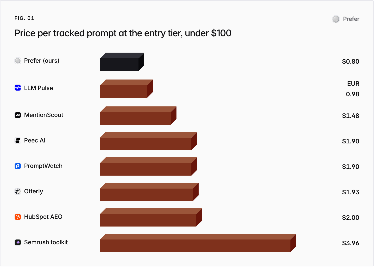 Bar chart. Prefer (ours) $0.80, LLM Pulse EUR 0.98, MentionScout $1.48, Peec AI $1.90, PromptWatch $1.90, Otterly $1.93, HubSpot AEO $2.00, Semrush toolkit $3.96.