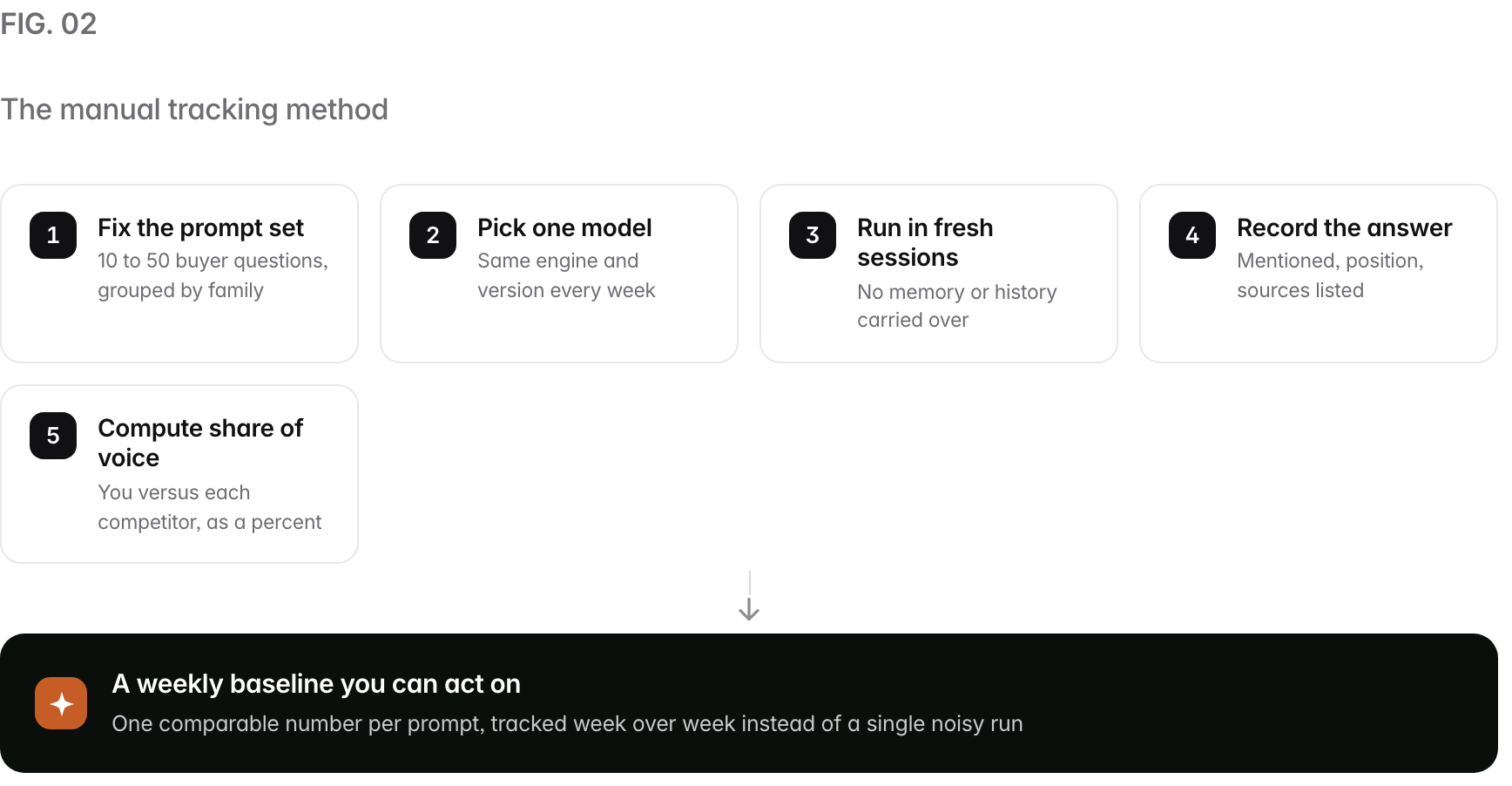 A 5-step path. 1. Fix the prompt set (10 to 50 buyer questions, grouped by family); 2. Pick one model (Same engine and version every week); 3. Run in fresh sessions (No memory or history carried over); 4. Record the answer (Mentioned, position, sources listed); 5. Compute share of voice (You versus each competitor, as a percent). Outcome: A weekly baseline you can act on, One comparable number per prompt, tracked week over week instead of a single noisy run.