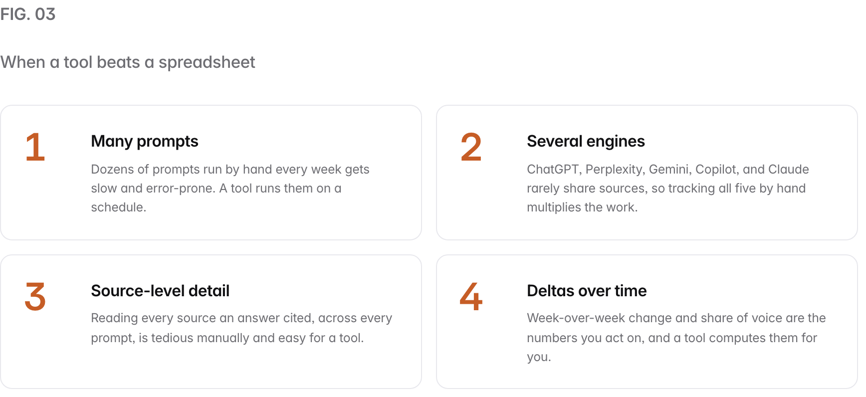 Summary graphic of 4 items: 1. Many prompts: Dozens of prompts run by hand every week gets slow and error-prone. A tool runs them on a schedule. 2. Several engines: ChatGPT, Perplexity, Gemini, Copilot, and Claude rarely share sources, so tracking all five by hand multiplies the work. 3. Source-level detail: Reading every source an answer cited, across every prompt, is tedious manually and easy for a tool. 4. Deltas over time: Week-over-week change and share of voice are the numbers you act on, and a tool computes them for you.