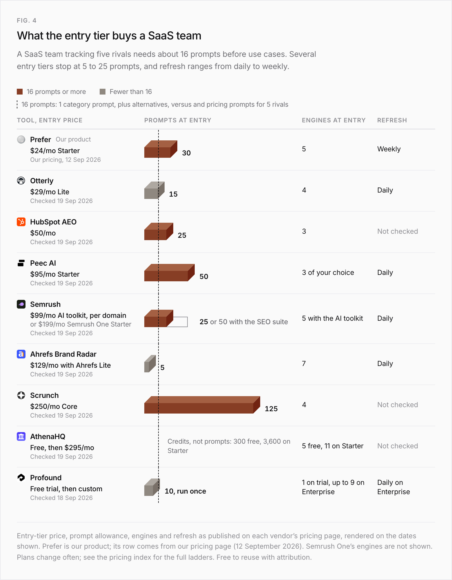 Entry tiers compared against the 16 prompts a SaaS team tracking five rivals needs (1 category prompt plus alternatives, versus and pricing prompts for each rival). Prefer (our product), $24/mo Starter: 30 prompts, 5 engines (our pricing, 7 October 2026). Otterly, $29/mo Lite: 15 prompts, 4 engines. HubSpot AEO, $50/mo: 25 prompts, 3 engines. Peec AI, $95/mo Starter: 50 prompts, 3 engines of your choice. Semrush, $99/mo AI toolkit per domain: 25 prompts, 5 engines; or $199/mo Semrush One Starter with the SEO suite: 50 prompts. Ahrefs Brand Radar, $129/mo with Ahrefs Lite: 5 prompts, 7 engines. Scrunch, $250/mo Core: 125 prompts, 4 engines. AthenaHQ, free then $295/mo: credits rather than prompts (300 free, 3,600 on Starter), 5 engines free and 11 on Starter. Profound, free trial then custom: 50 prompts daily for 7 days, 3 engines on trial and up to 9 on Enterprise. Rival tiers checked 19 September 2026 (Profound 18 September 2026).