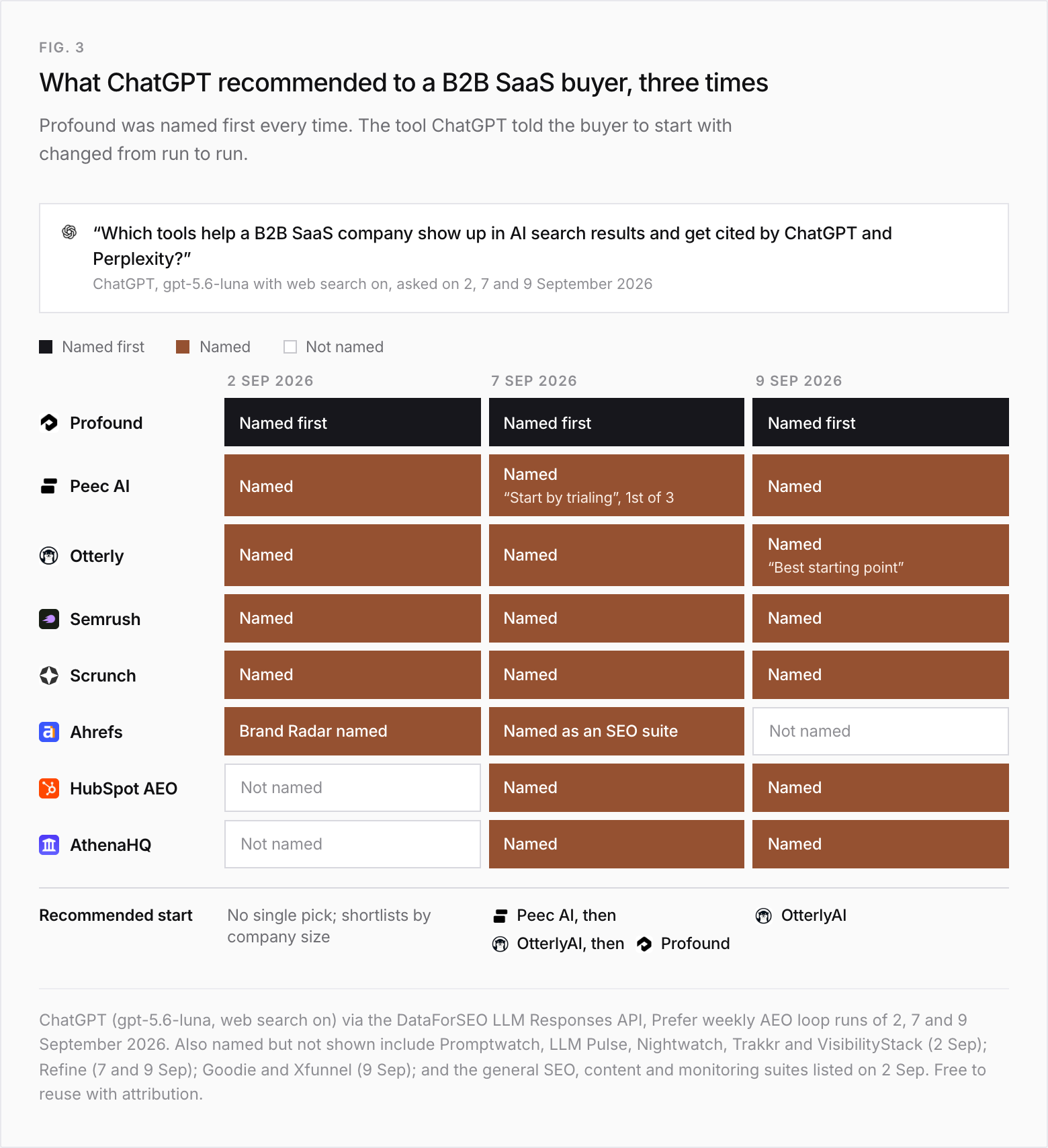 Grid of the tools ChatGPT named when asked "Which tools help a B2B SaaS company show up in AI search results and get cited by ChatGPT and Perplexity?" on 2, 7 and 9 September 2026. Profound was named first in all three runs. Peec AI, Otterly, Semrush and Scrunch were named in all three. Ahrefs: Brand Radar named on 2 September, named as an SEO suite on 7 September, not named on 9 September. HubSpot AEO and AthenaHQ: not named on 2 September, named on 7 and 9 September. Recommended start: no single pick on 2 September (shortlists by company size); Peec AI, then OtterlyAI, then Profound on 7 September ("start by trialing"); OtterlyAI on 9 September ("best starting point").