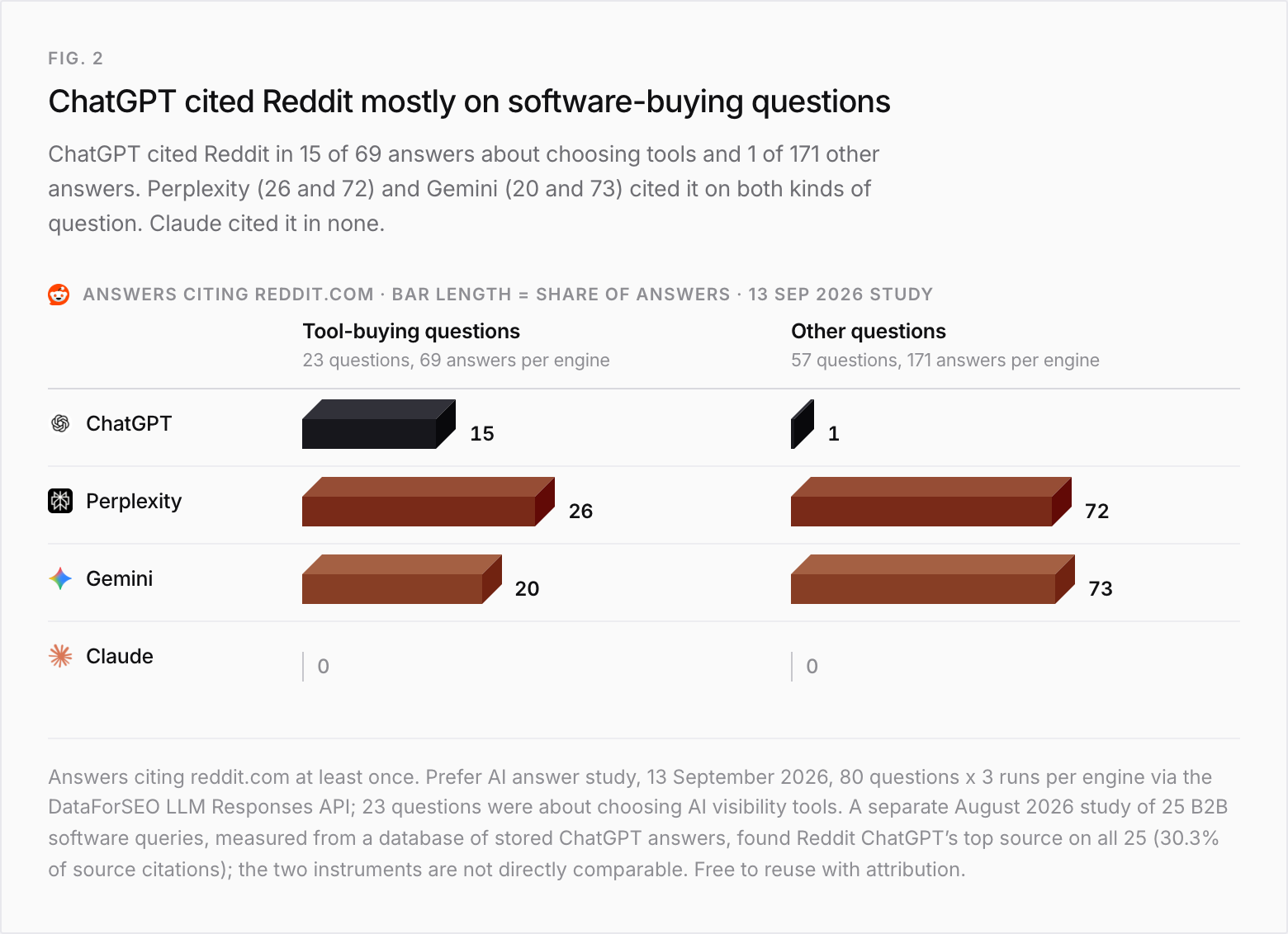 Answers citing reddit.com, 13 September 2026, bars sized by share of answers. Tool-buying questions (69 answers per engine): ChatGPT 15, Perplexity 26, Gemini 20, Claude 0. Other questions (171 answers per engine): ChatGPT 1, Perplexity 72, Gemini 73, Claude 0.