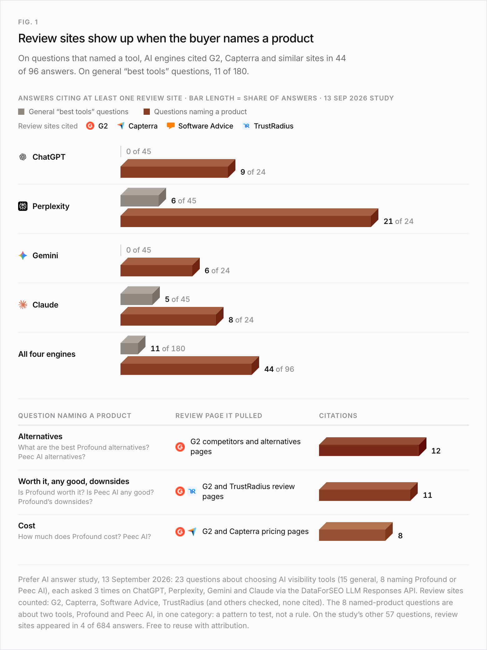 Answers citing at least one review site (G2, Capterra, Software Advice or TrustRadius), 13 September 2026. On general "best tools" questions (45 answers per engine) versus questions naming a product (24 per engine): ChatGPT 0 and 9, Perplexity 6 and 21, Gemini 0 and 6, Claude 5 and 8; all four engines 11 of 180 and 44 of 96. Review pages pulled by question type: alternatives questions, G2 competitors and alternatives pages (12 citations); worth it, any good and downsides questions, G2 and TrustRadius review pages (11); cost questions, G2 and Capterra pricing pages (8).
