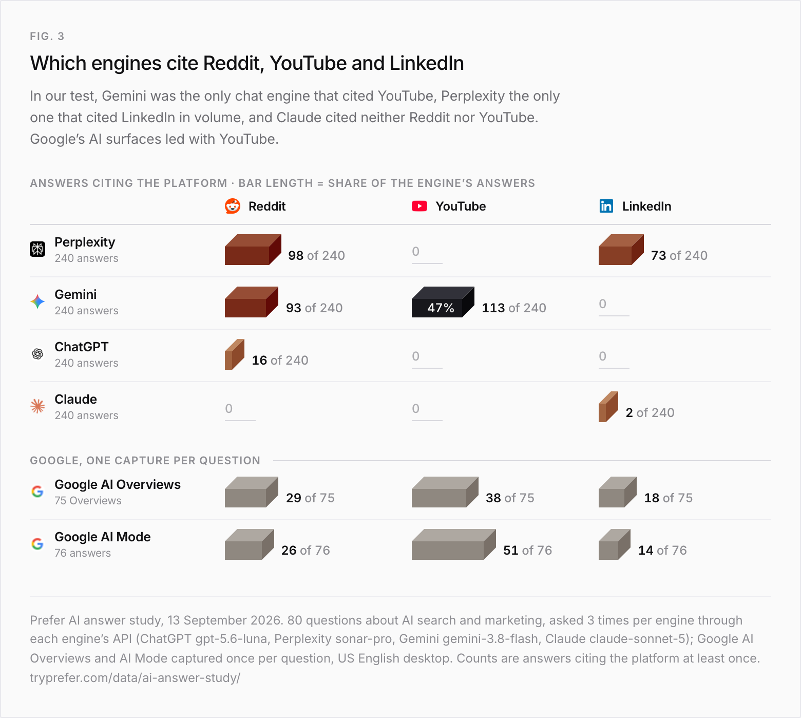 Answers citing Reddit, YouTube and LinkedIn, 13 September 2026, bars sized by share of each engine's answers. Of 240 answers each: Perplexity 98, 0, 73; Gemini 93, 113 (47%), 0; ChatGPT 16, 0, 0; Claude 0, 0, 2. Google AI Overviews, of 75 Overviews: 29, 38, 18. Google AI Mode, of 76 answers: 26, 51, 14.