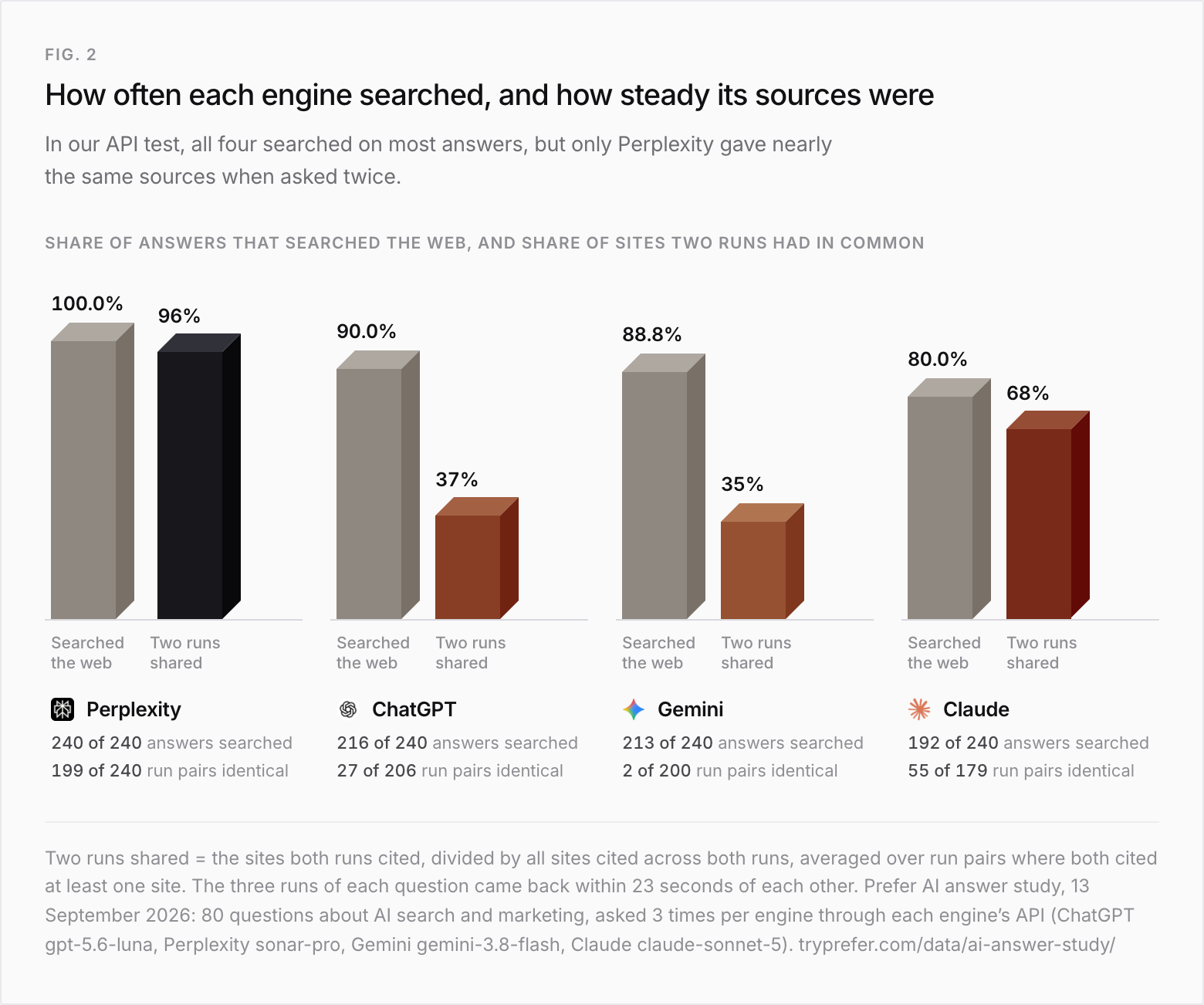 Paired columns per engine, 13 September 2026: the share of 240 answers that searched the web, and the share of sites two runs of the same question had in common. Perplexity 100.0% (240 of 240 searched) and 96% (199 of 240 run pairs identical). ChatGPT 90.0% (216 of 240) and 37% (27 of 206 identical). Gemini 88.8% (213 of 240) and 35% (2 of 200 identical). Claude 80.0% (192 of 240) and 68% (55 of 179 identical).
