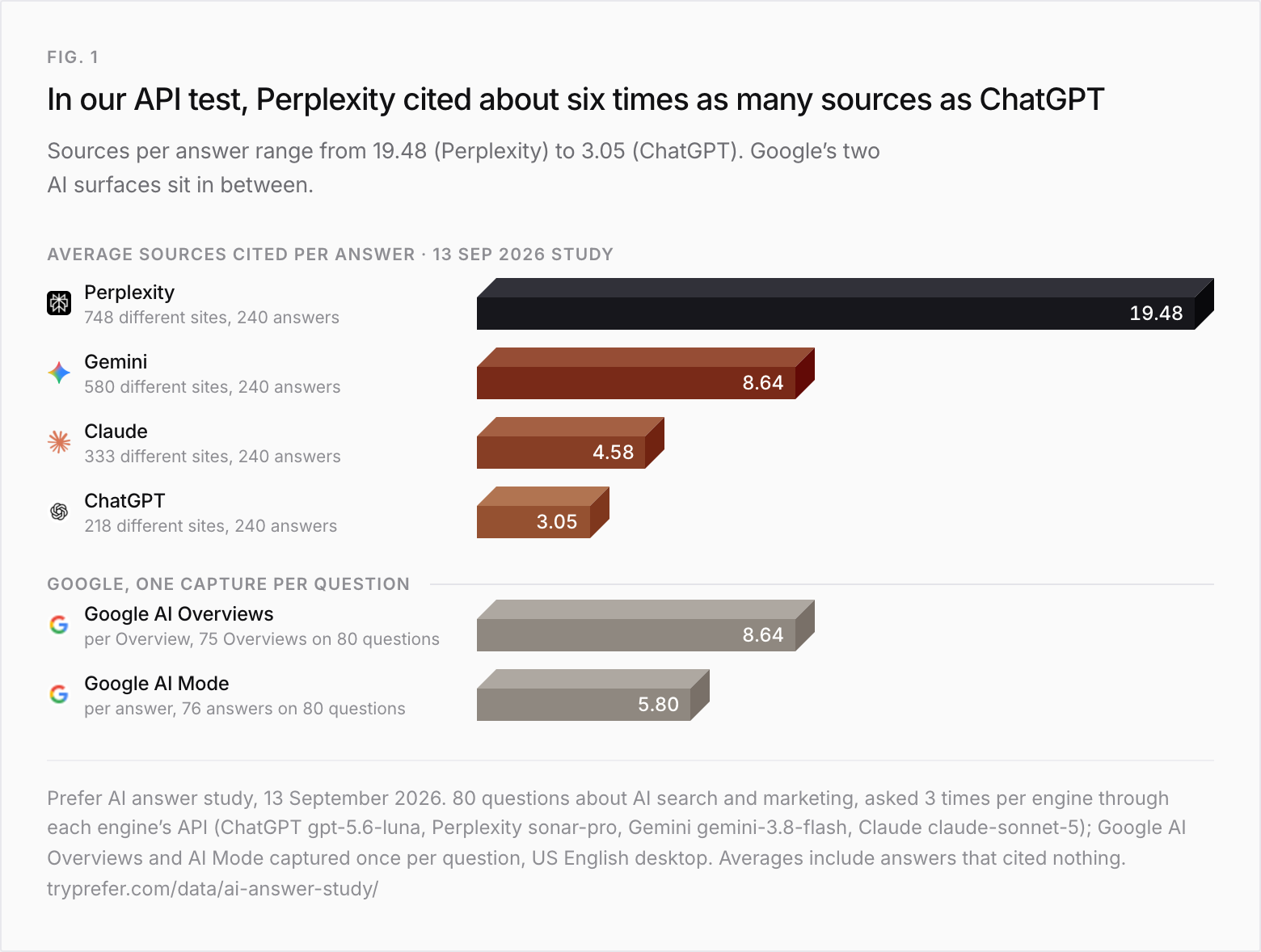 Bar chart of average sources cited per answer on 80 AI search questions, 13 September 2026. Perplexity 19.48 (748 different sites across 240 answers), Gemini 8.64 (580 sites), Claude 4.58 (333 sites), ChatGPT 3.05 (218 sites). Google, one capture per question: AI Overviews 8.64 sources per Overview (75 Overviews on 80 questions) and AI Mode 5.80 per answer (76 answers on 80 questions).