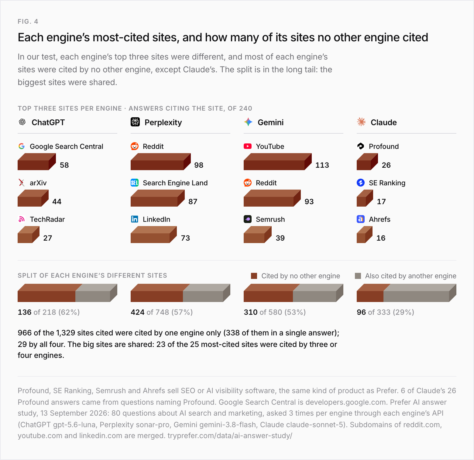 Each engine's three most-cited sites, answers of 240, 13 September 2026. ChatGPT: Google Search Central 58, arXiv 44, TechRadar 27. Perplexity: Reddit 98, Search Engine Land 87, LinkedIn 73. Gemini: YouTube 113, Reddit 93, Semrush 39. Claude: Profound 26, SE Ranking 17, Ahrefs 16. Sites no other engine cited: ChatGPT 136 of 218 (62%), Perplexity 424 of 748 (57%), Gemini 310 of 580 (53%), Claude 96 of 333 (29%). 966 of the 1,329 sites cited were cited by one engine only (338 of them in a single answer); 29 by all four; 23 of the 25 most-cited sites were cited by three or four engines.