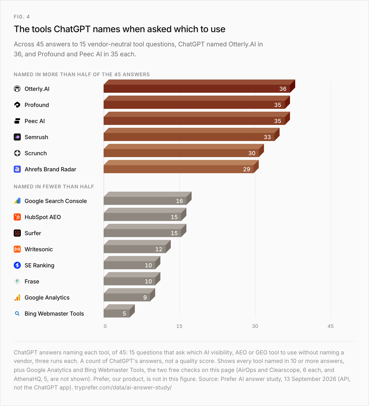 Bar chart of ChatGPT answers naming each tool, of 45 answers to 15 vendor-neutral tool questions. Named in more than half: Otterly.AI 36, Profound 35, Peec AI 35, Semrush 33, Scrunch 30, Ahrefs Brand Radar 29. Named in fewer than half: Google Search Console 16, HubSpot AEO 15, Surfer 15, Writesonic 12, SE Ranking 10, Frase 10, Google Analytics 9, Bing Webmaster Tools 5.