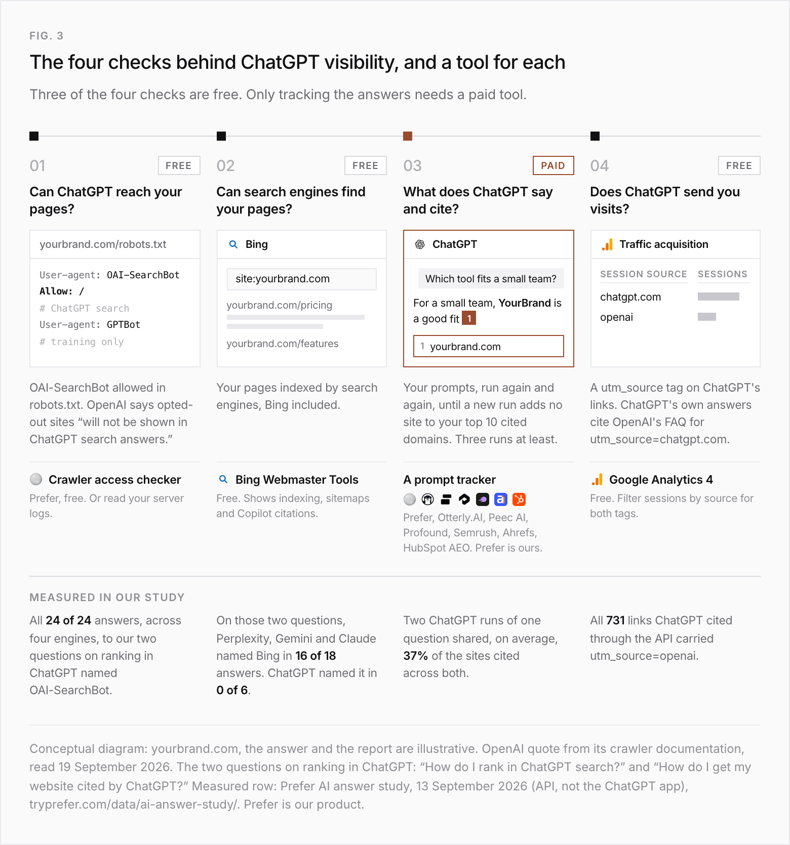 Diagram of four checks for ChatGPT visibility, each with an illustrative screen and a tool. 1, free: can ChatGPT reach your pages? OAI-SearchBot allowed in robots.txt; tool: Prefer's crawler access checker or server logs; all 24 of 24 answers across four engines to two questions on ranking in ChatGPT named OAI-SearchBot. 2, free: can search engines find your pages? Indexing, Bing included; tool: Bing Webmaster Tools; Perplexity, Gemini and Claude named Bing in 16 of 18 answers, ChatGPT in 0 of 6. 3, paid: what does ChatGPT say and cite? Your prompts run repeatedly, three runs at least; tools: Prefer (ours), Otterly.AI, Peec AI, Profound, Semrush, Ahrefs, HubSpot AEO; two ChatGPT runs shared, on average, 37% of the sites cited across both. 4, free: does ChatGPT send visits? A utm_source tag on ChatGPT's links; tool: Google Analytics 4; all 731 links ChatGPT cited through the API carried utm_source=openai.